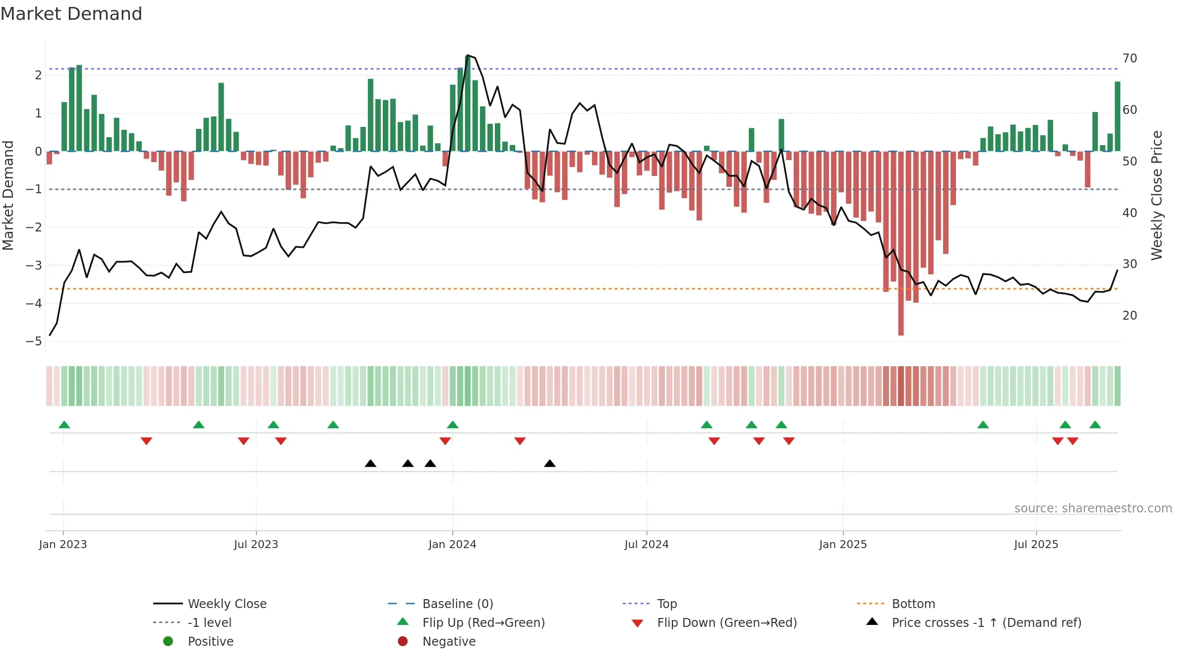 MAGNUM weekly Market Demand chart, closing 2025-09-15.