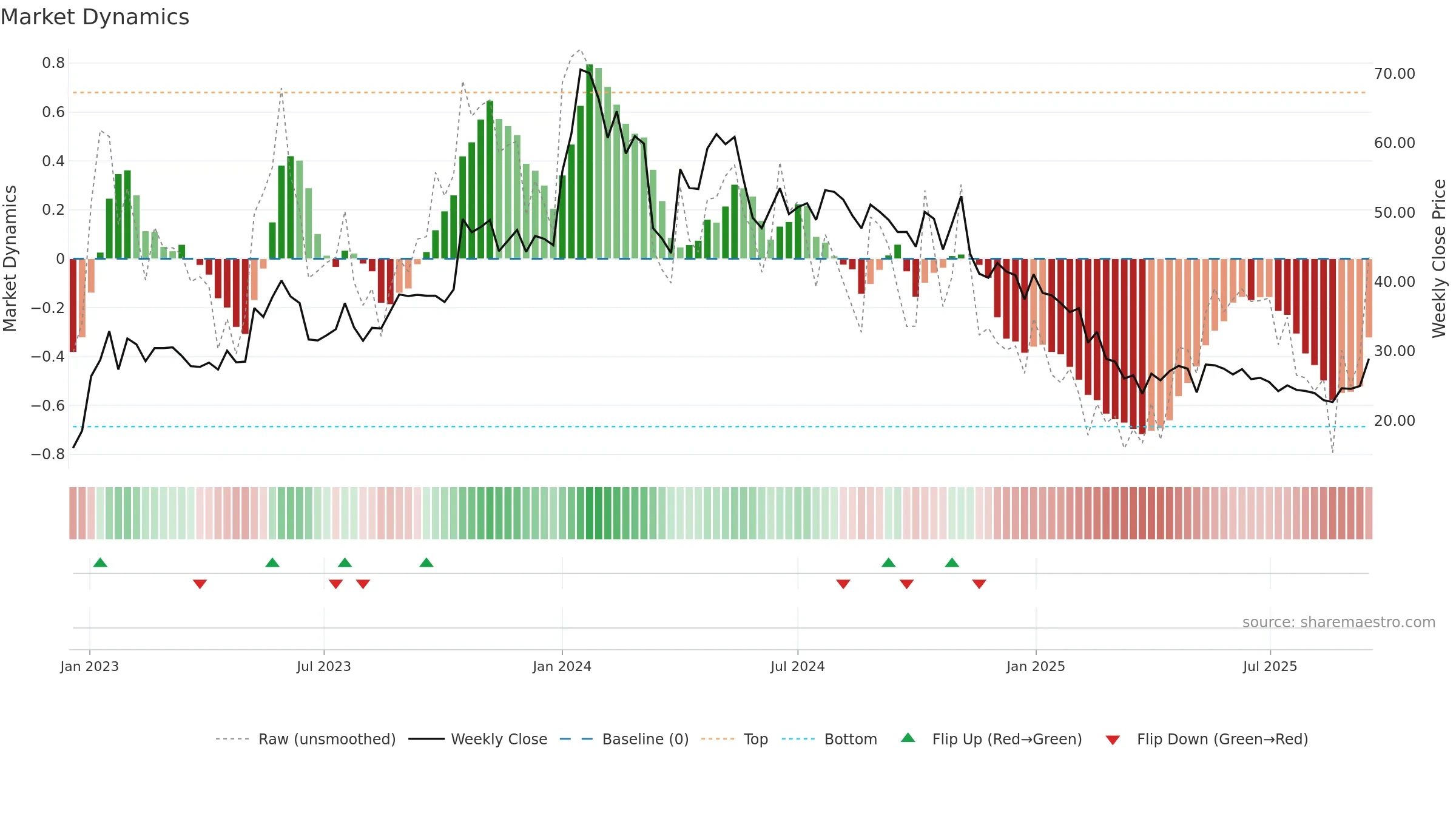 MAGNUM weekly Market Dynamics chart, closing 2025-09-15.