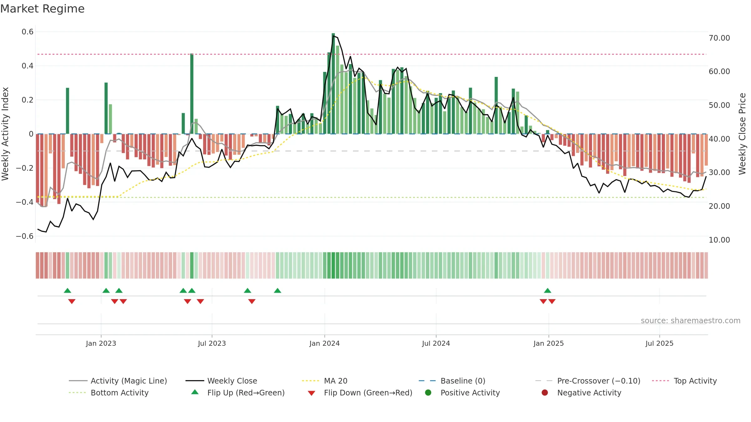 MAGNUM weekly Market Snapshot chart, closing 2025-09-15.