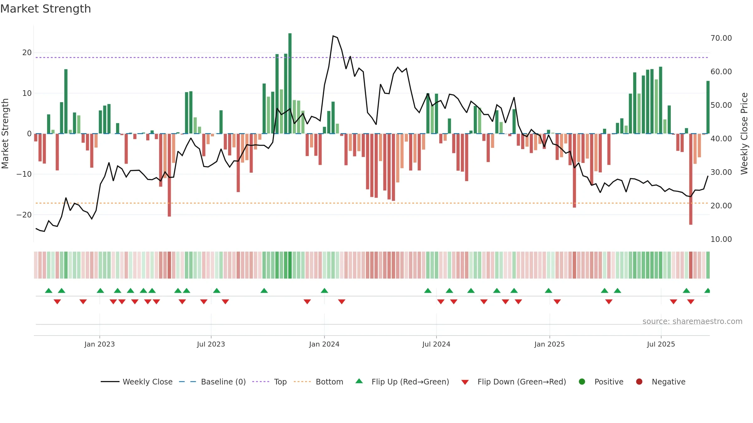 MAGNUM weekly Market Strength chart, closing 2025-09-15.