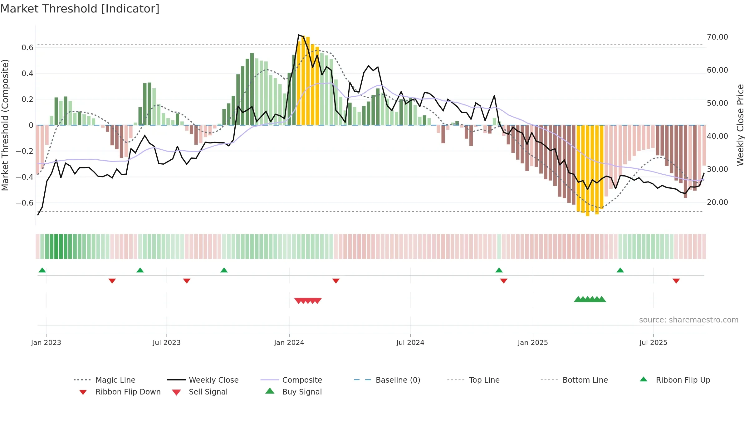 MAGNUM weekly Market Threshold chart, closing 2025-09-15.