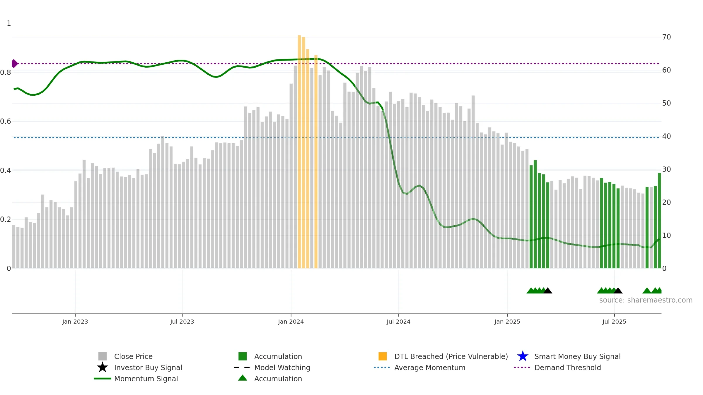 MAGNUM weekly Smart Money chart, closing 2025-09-15.