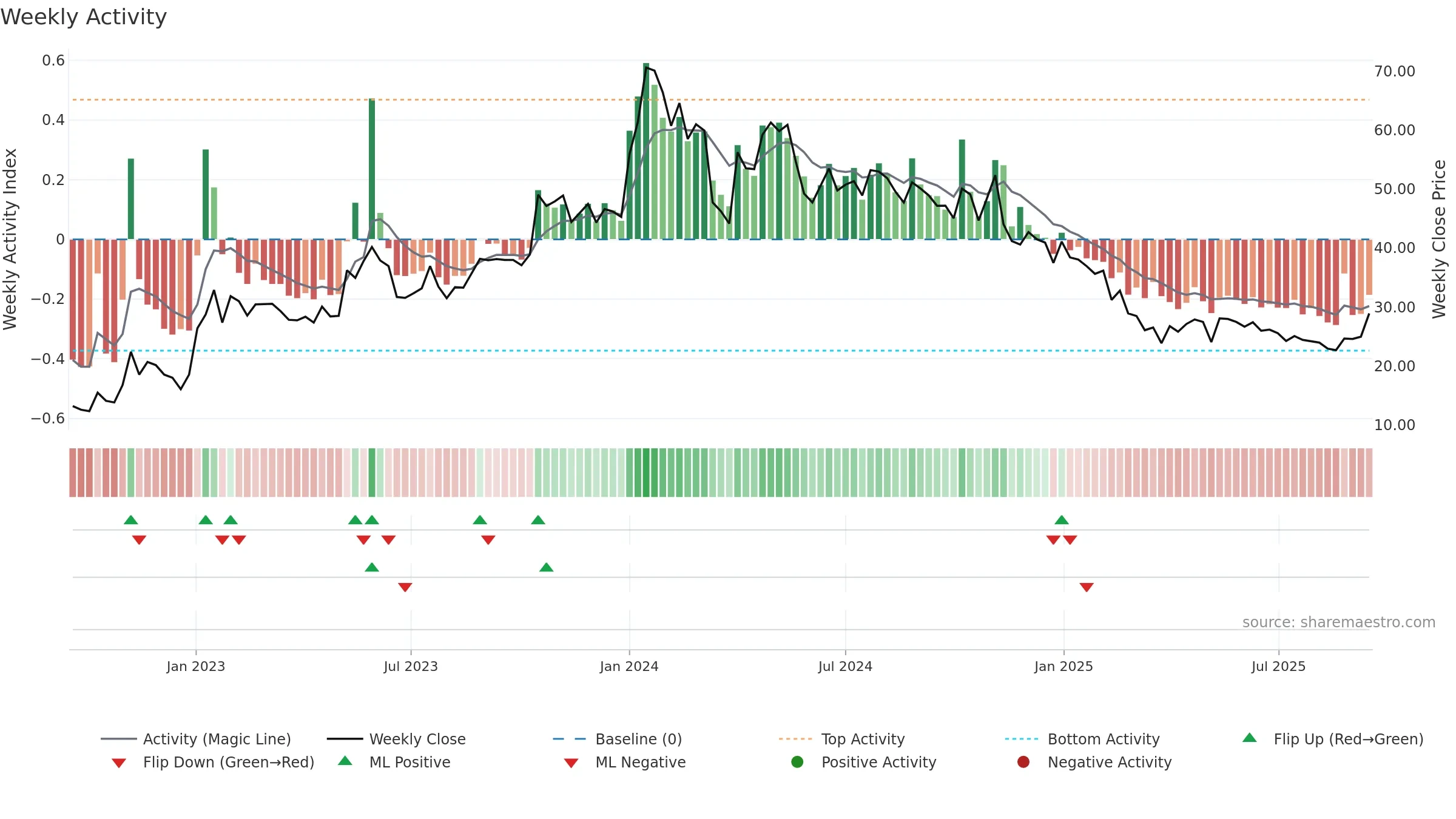 MAGNUM weekly Activity chart, closing 2025-09-15.
