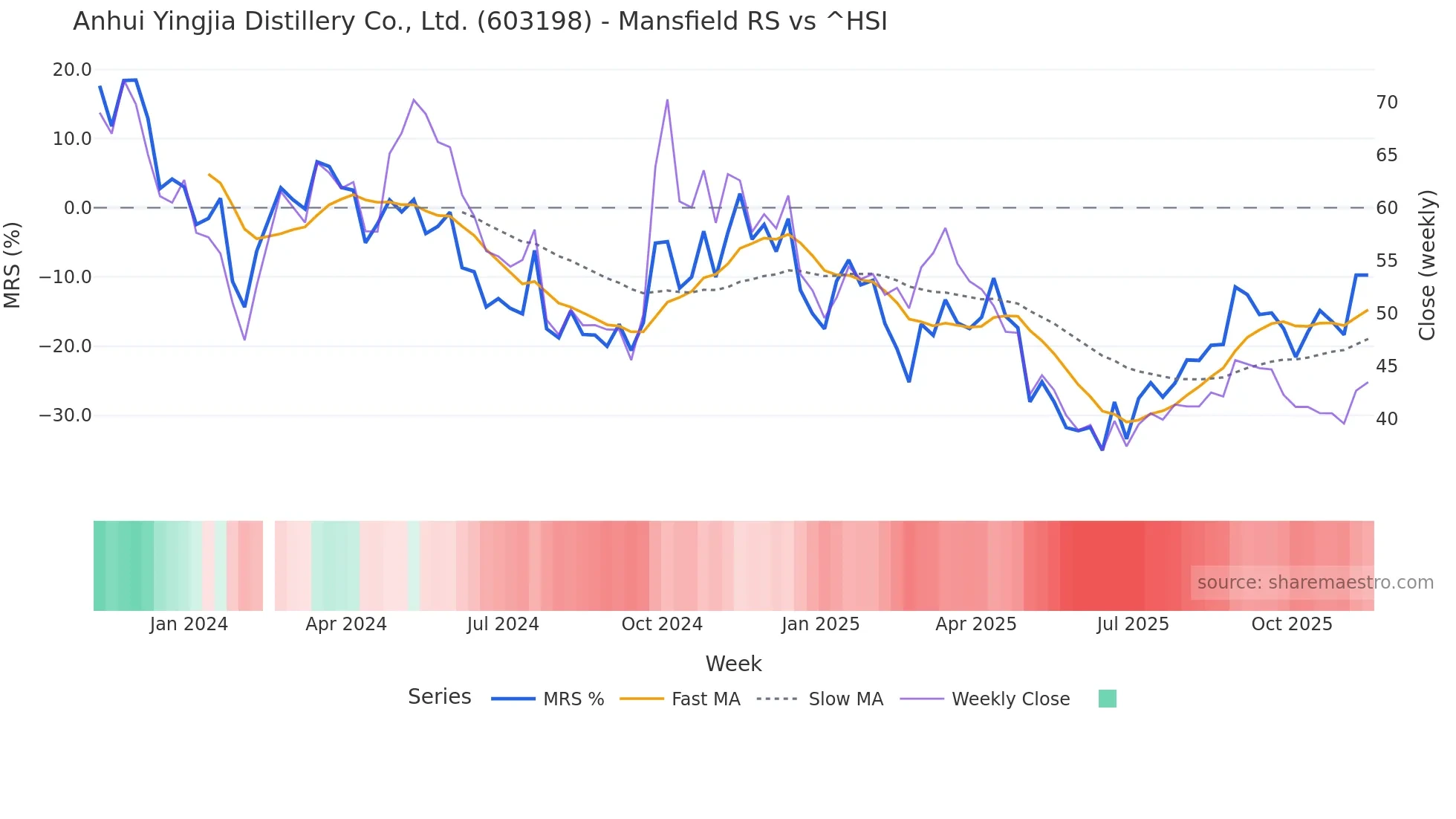603198 Mansfield Relative Strength chart
