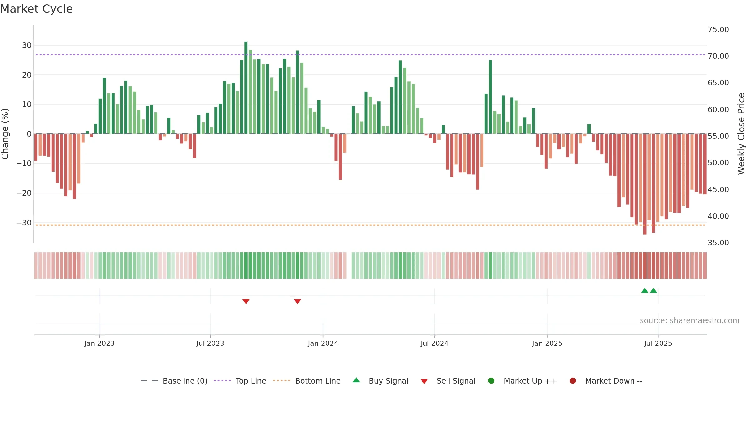 603198 weekly Market Cycle chart, closing 2025-09-15.