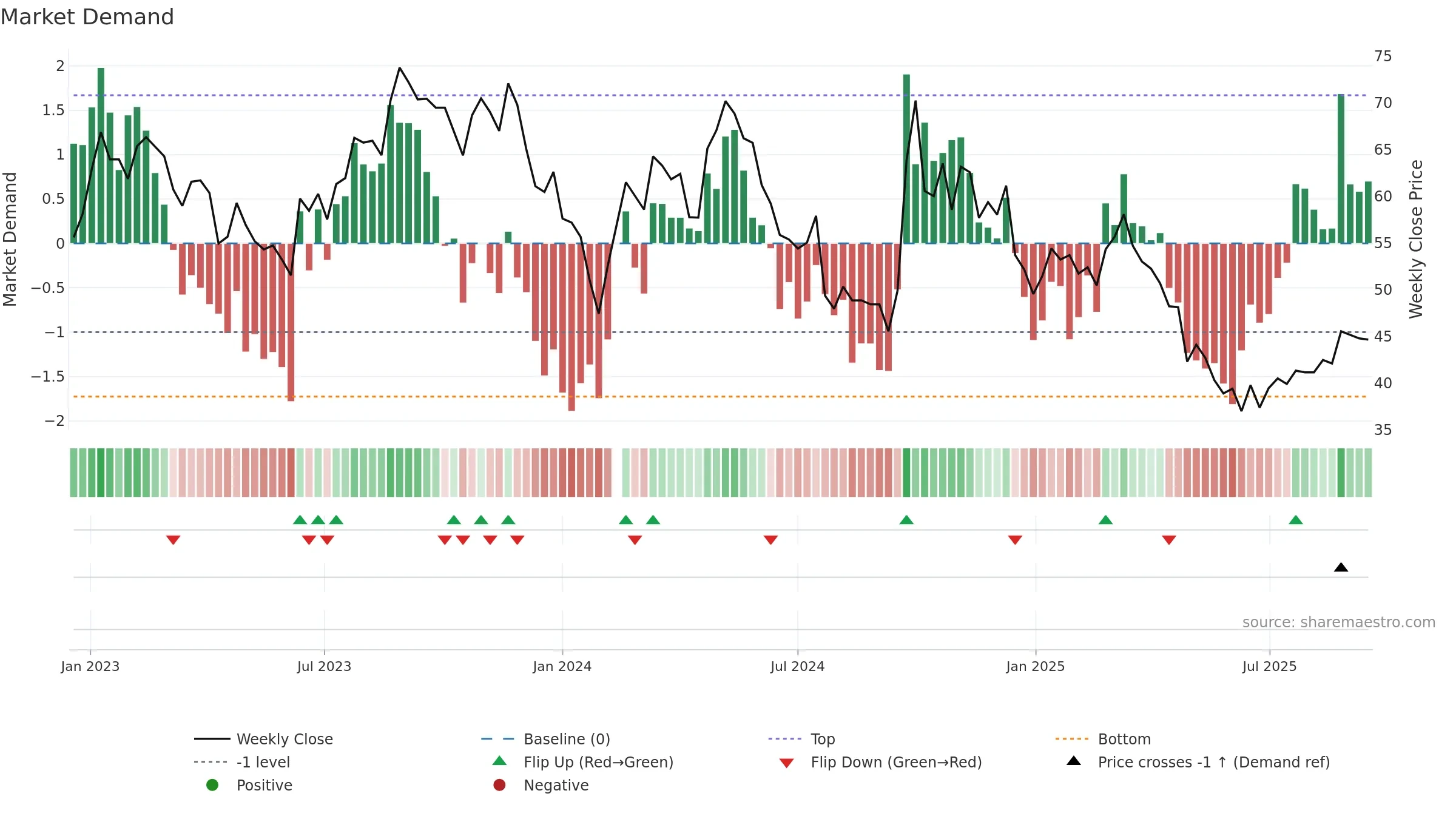 603198 weekly Market Demand chart, closing 2025-09-15.