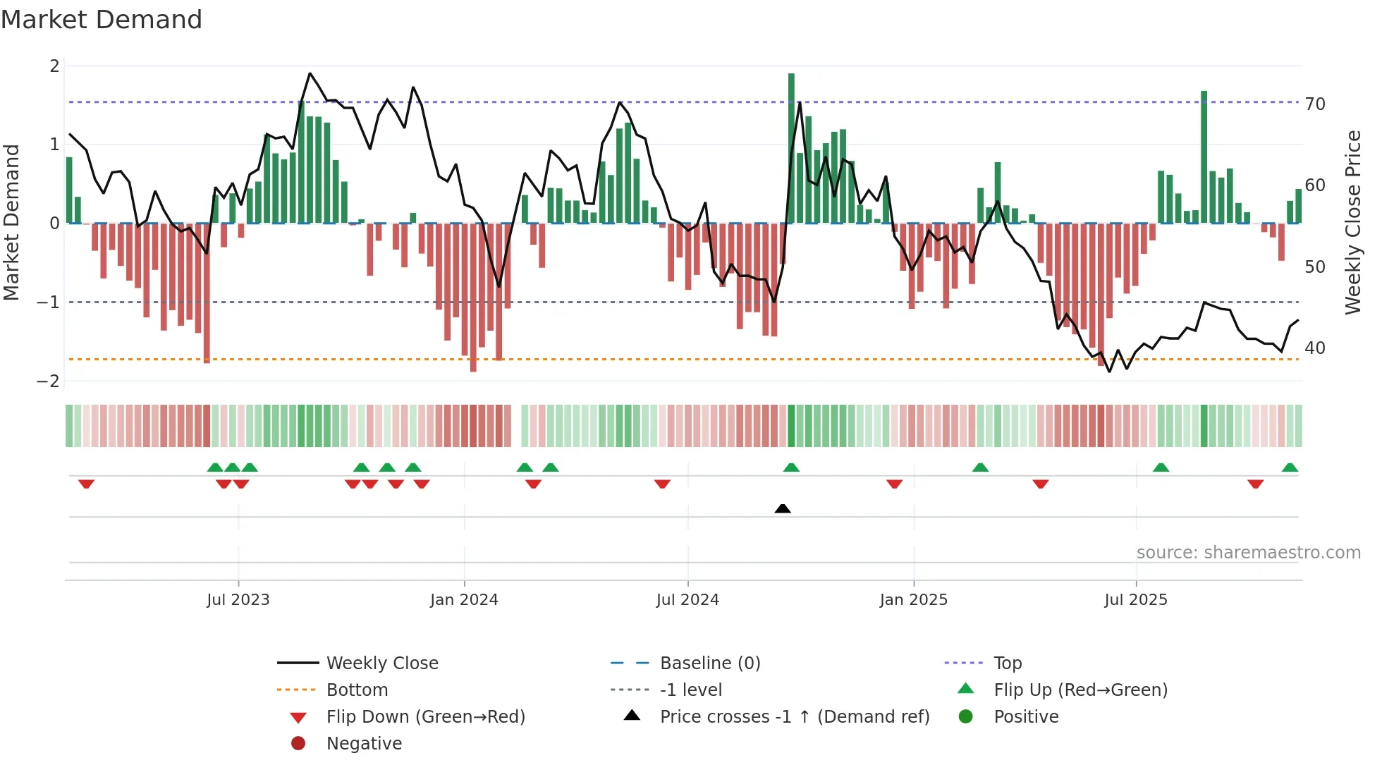 603198 weekly Market Demand chart
