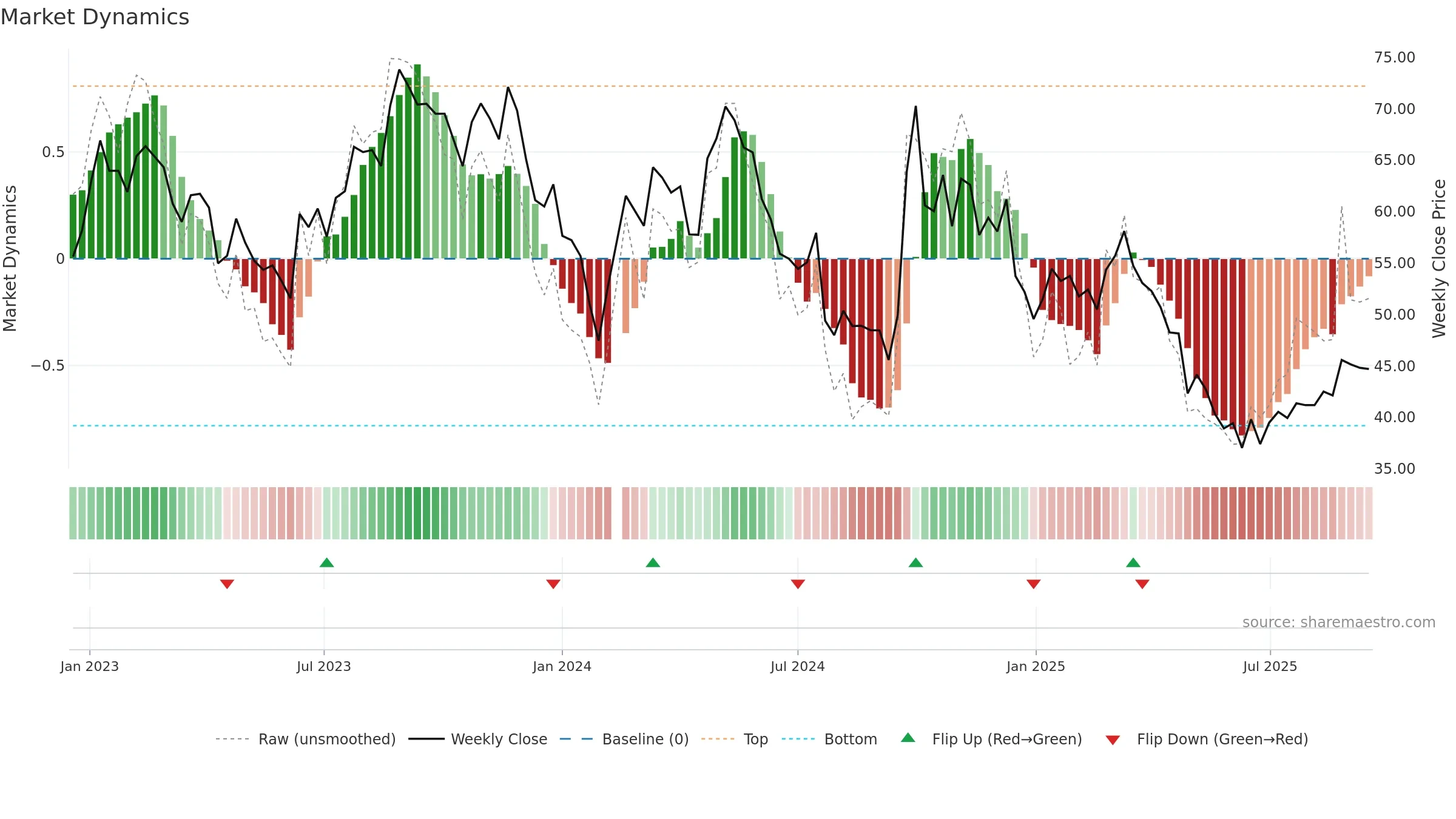 603198 weekly Market Dynamics chart, closing 2025-09-15.