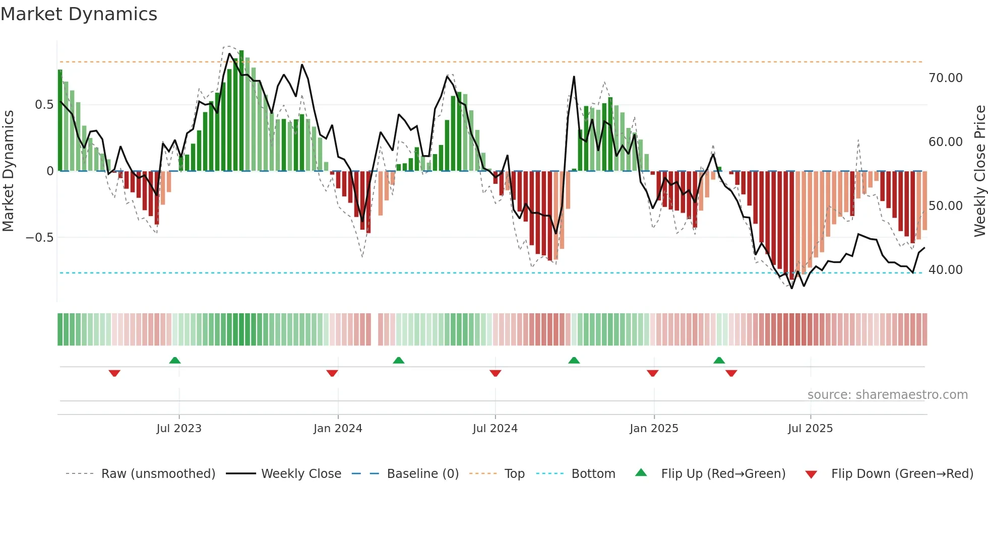 603198 weekly Market Dynamics chart