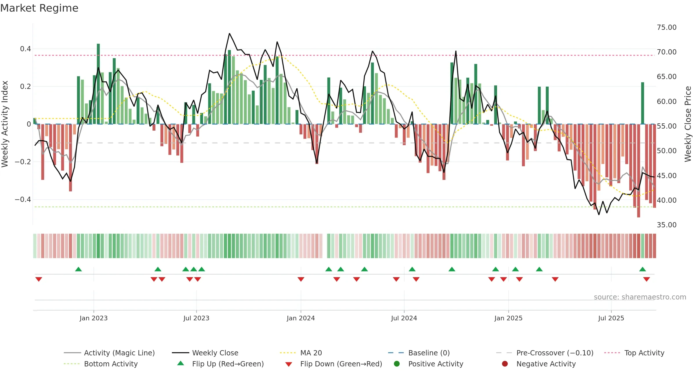 603198 weekly Market Snapshot chart, closing 2025-09-15.
