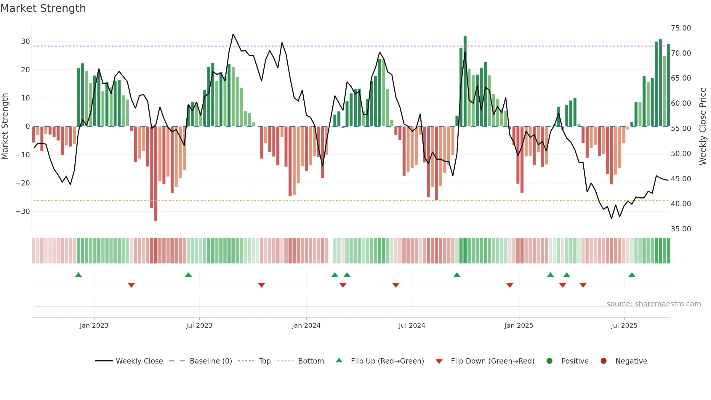 603198 weekly Market Strength chart, closing 2025-09-15.