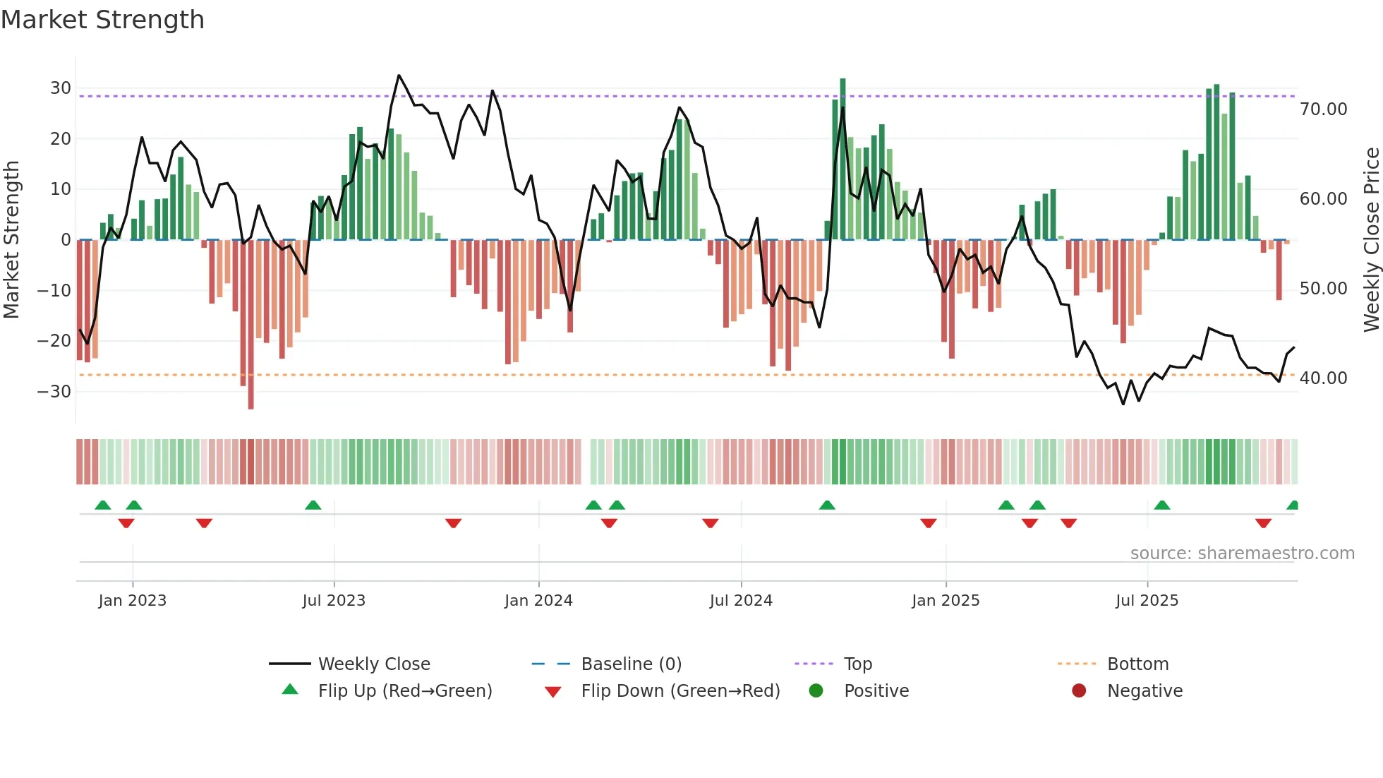 603198 weekly Market Strength chart