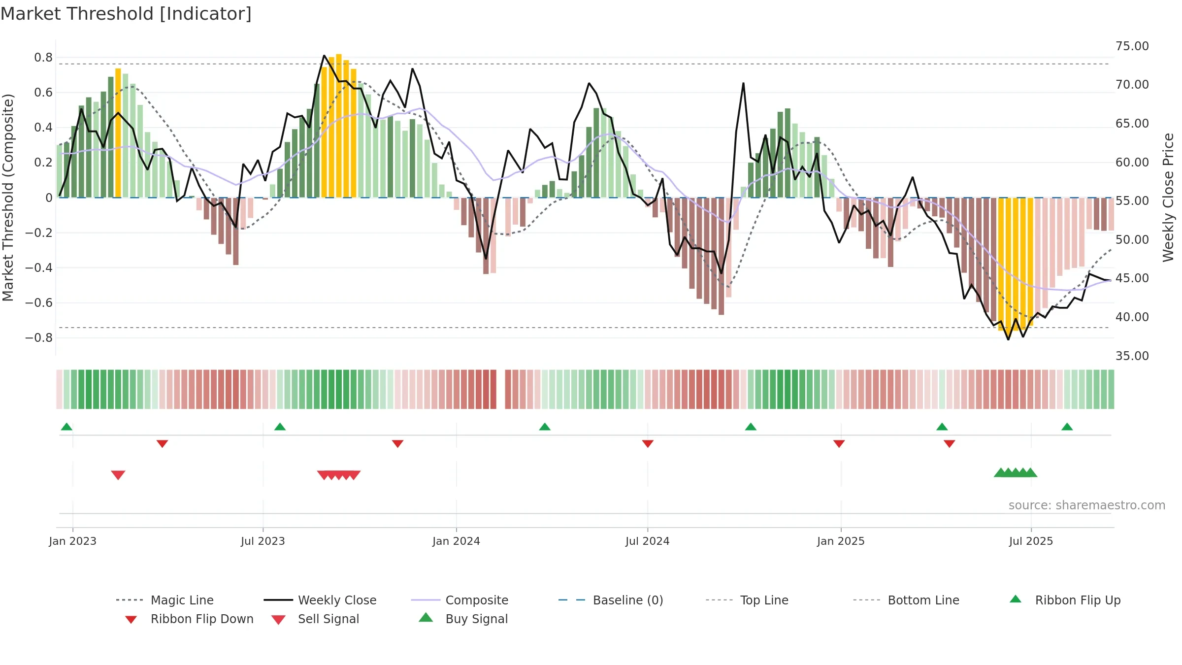 603198 weekly Market Threshold chart, closing 2025-09-15.