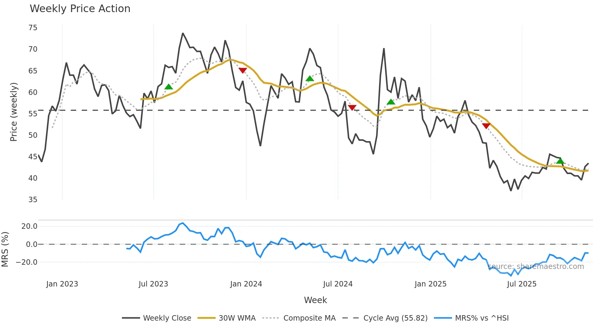 603198 weekly Price Action chart, closing 2025-11-10