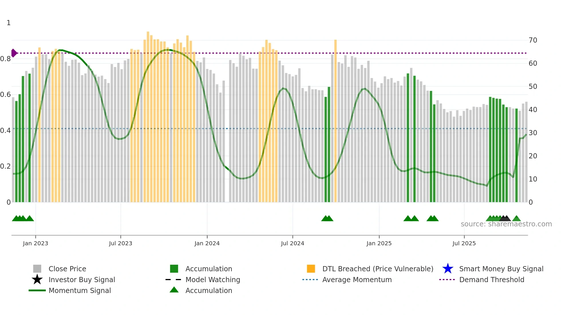 603198 weekly Smart Money chart