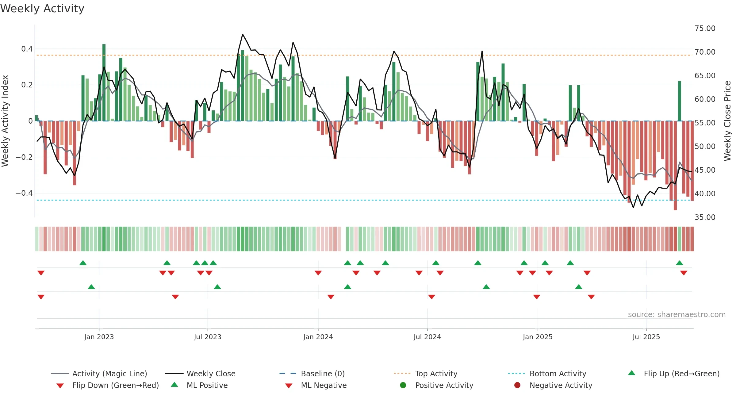 603198 weekly Activity chart, closing 2025-09-15.