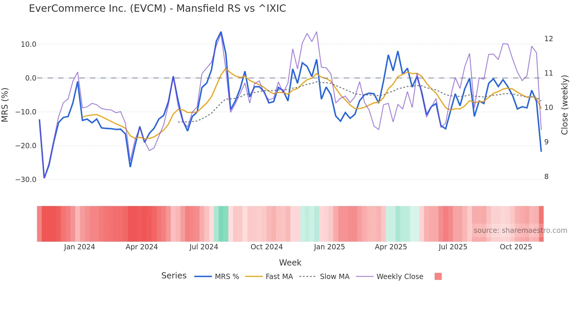 EVCM Mansfield Relative Strength chart