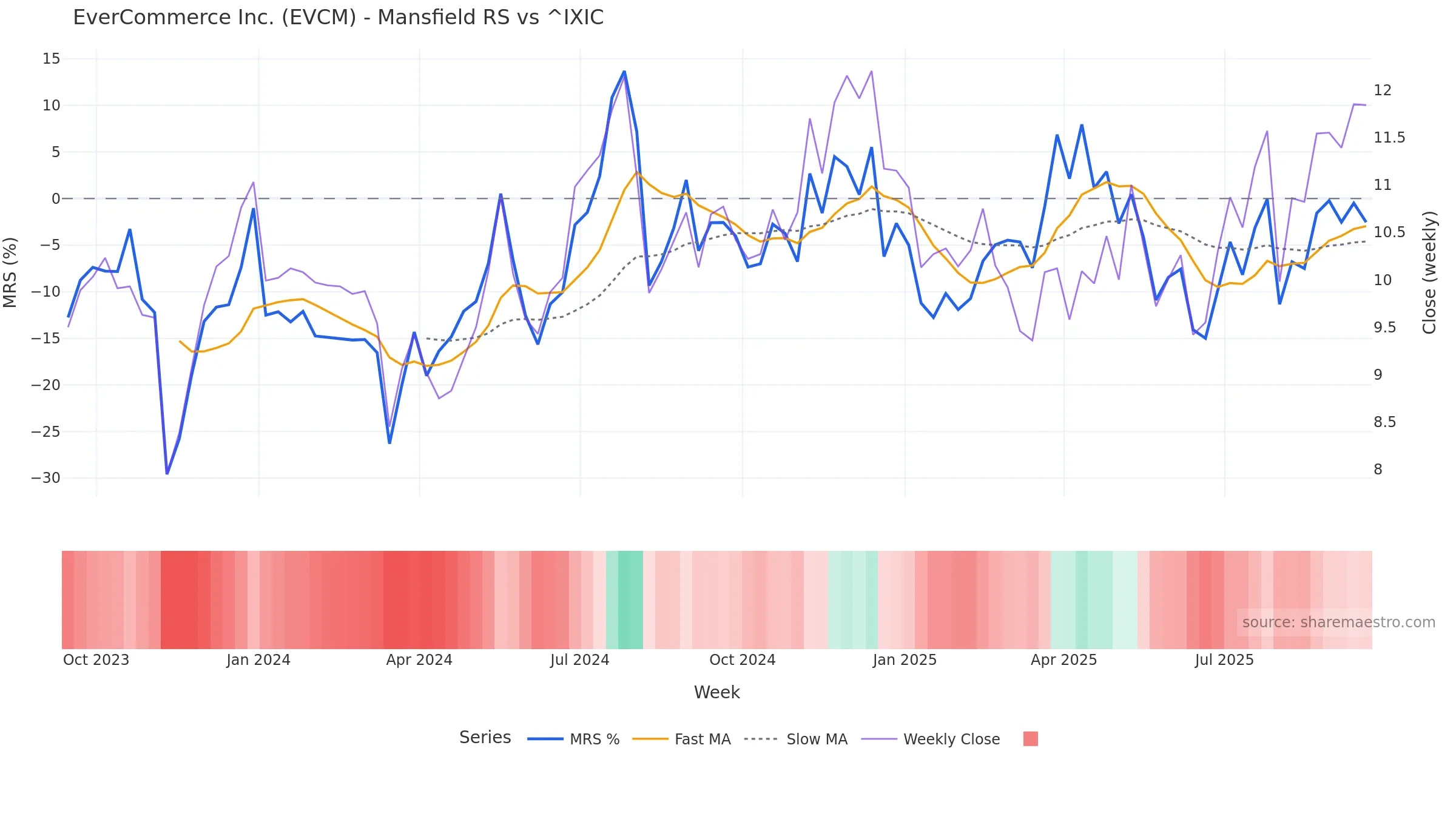 EVCM Mansfield Relative Strength vs ^IXIC EVCM Mansfield Relative Strength vs ^IXIC โ weekly