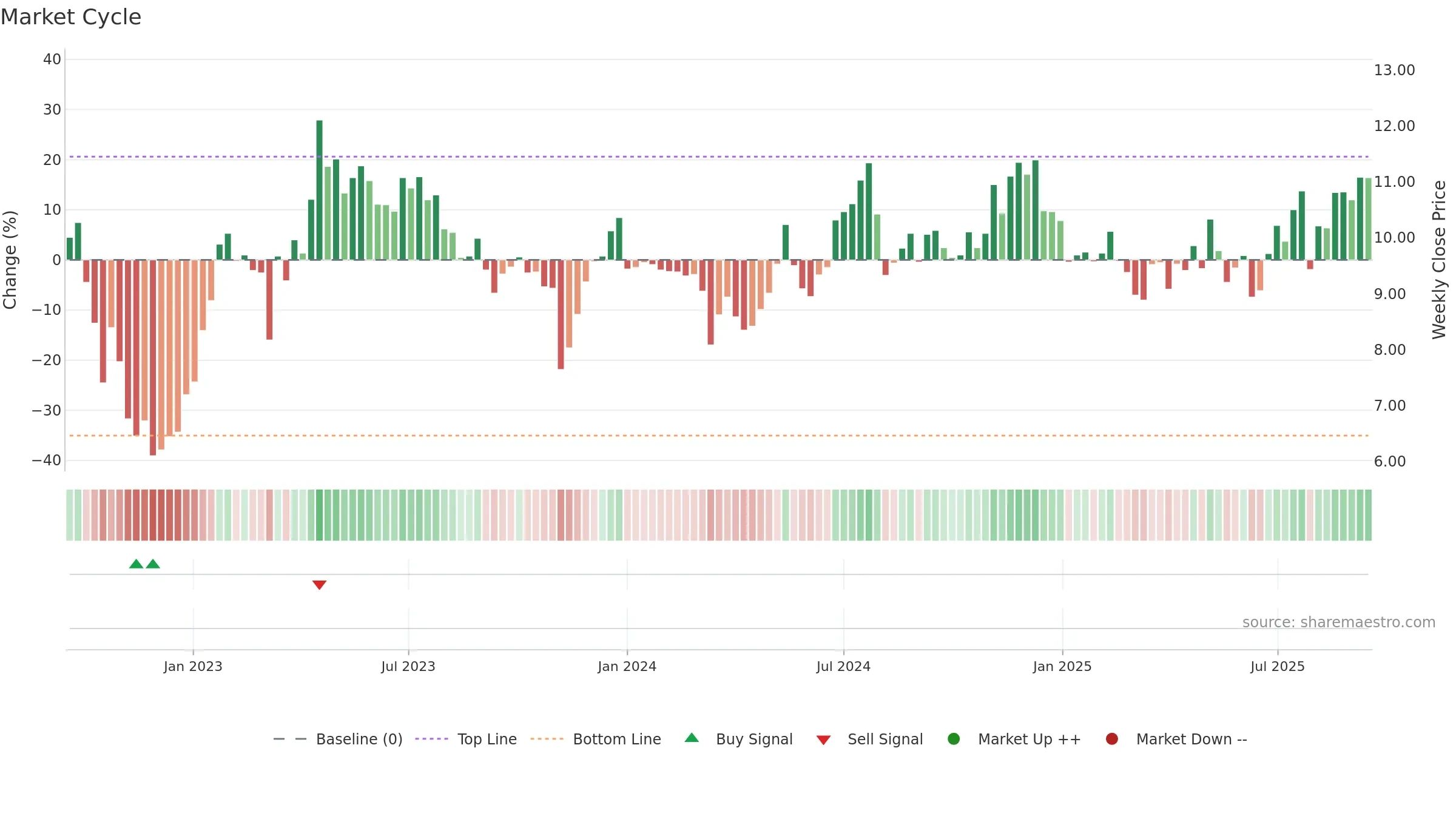 EVCM weekly Market Cycle chart, closing 2025-09-15.