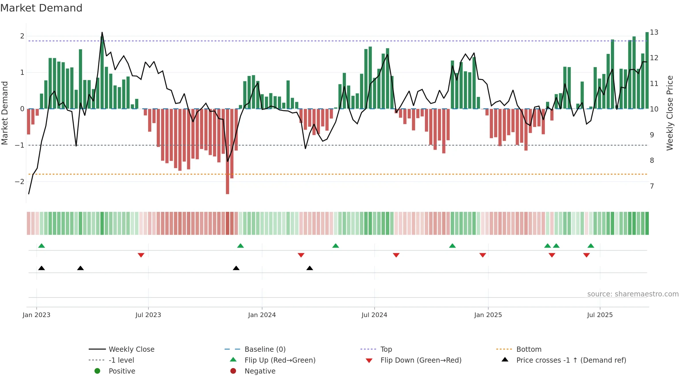 EVCM weekly Market Demand chart, closing 2025-09-15.