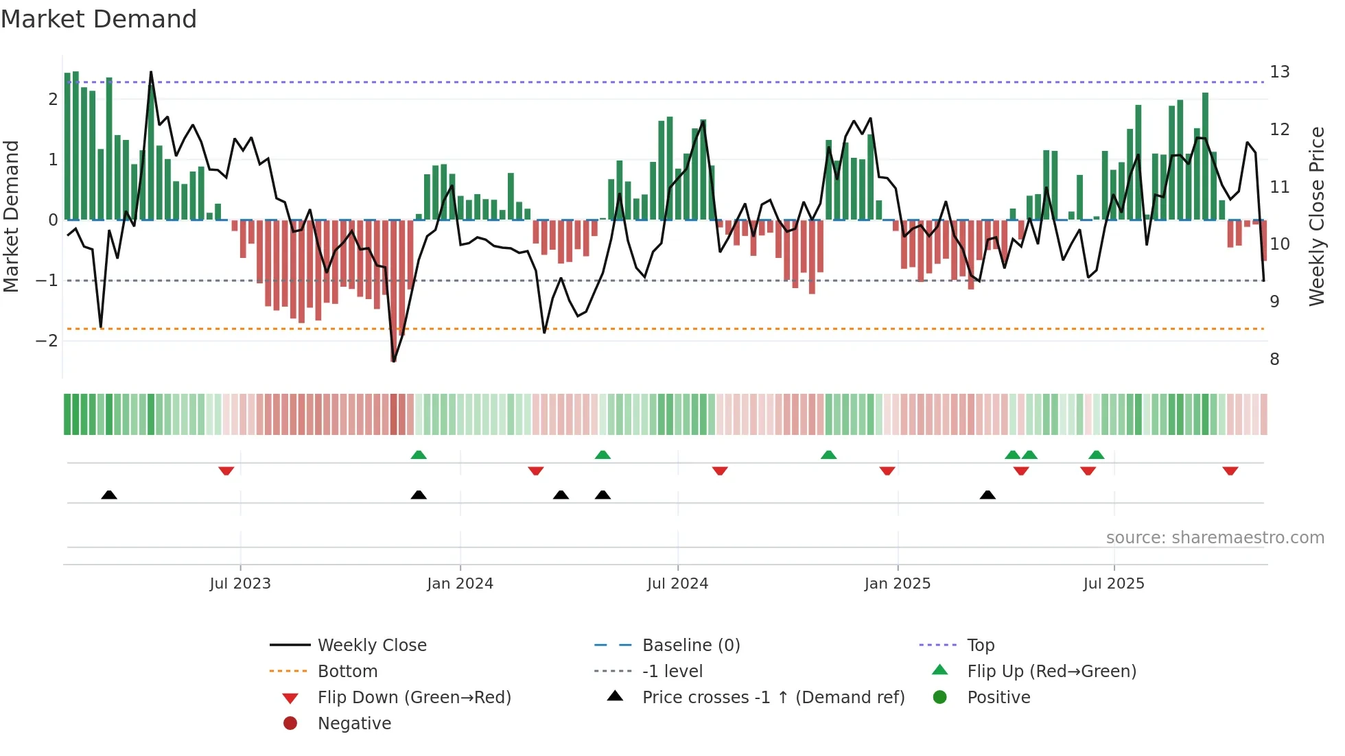 EVCM weekly Market Demand chart