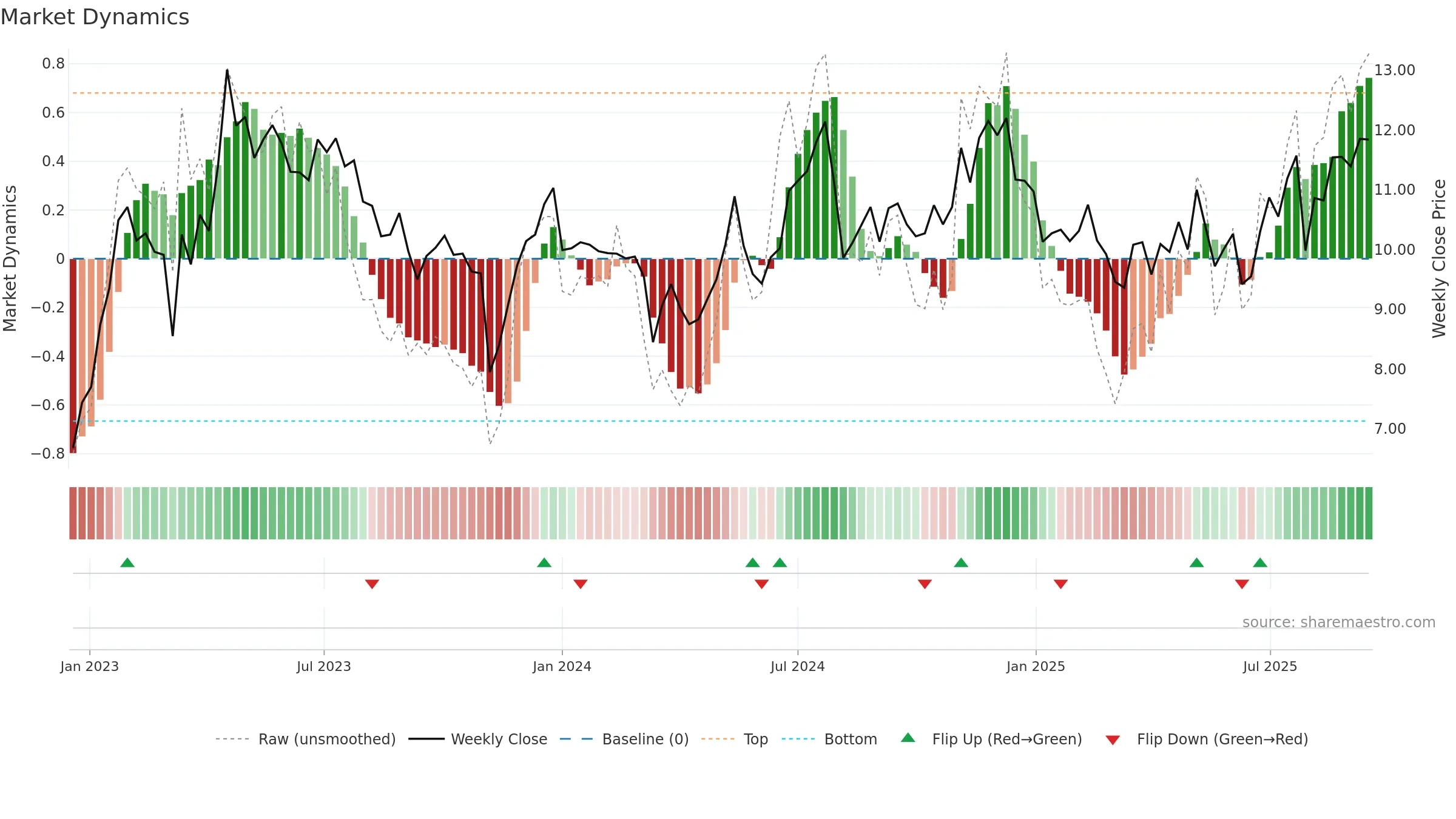 EVCM weekly Market Dynamics chart, closing 2025-09-15.
