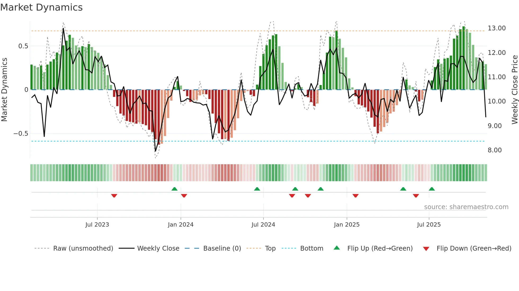 EVCM weekly Market Dynamics chart