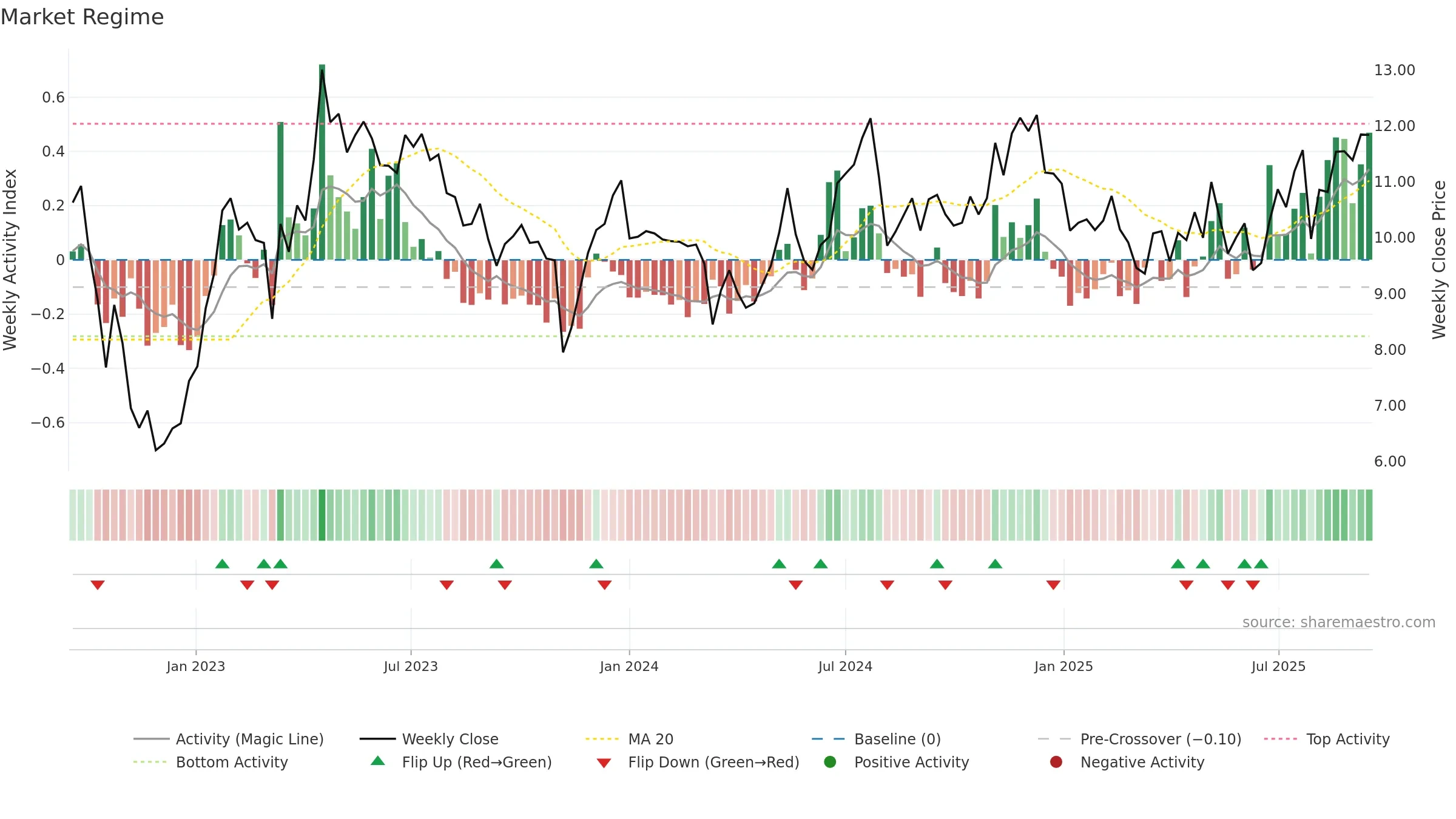 EVCM weekly Market Snapshot chart, closing 2025-09-15.