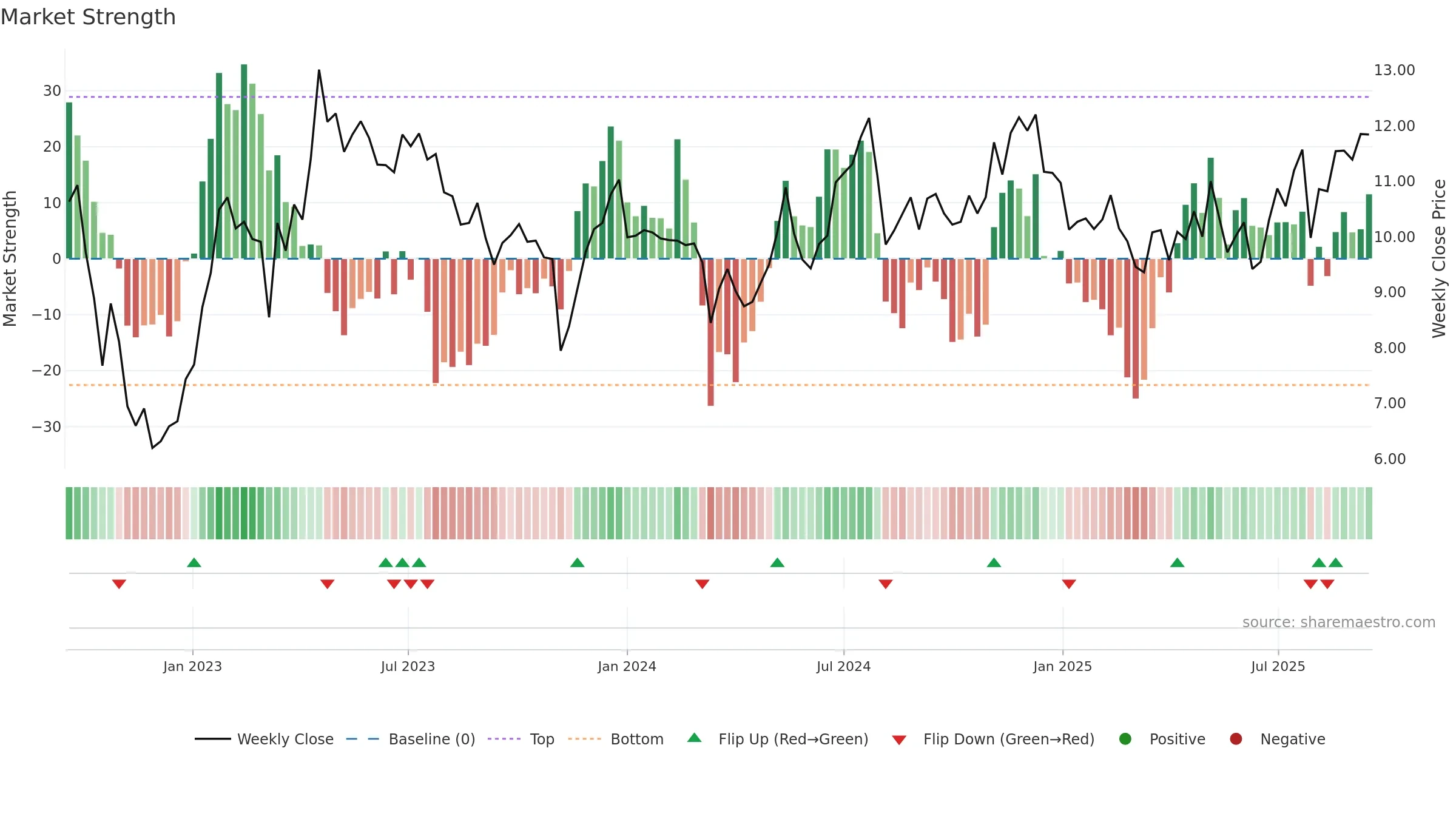 EVCM weekly Market Strength chart, closing 2025-09-15.