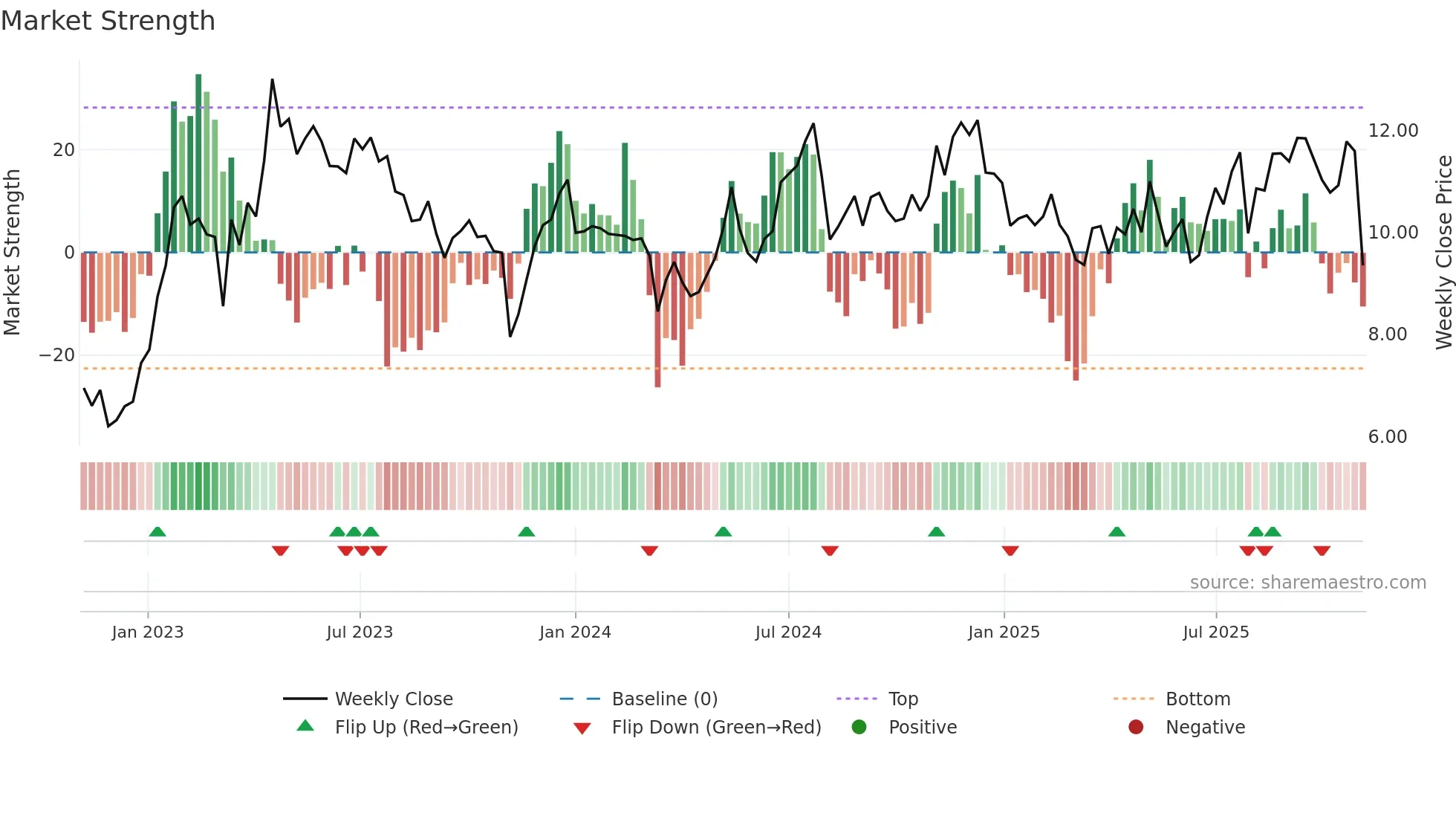 EVCM weekly Market Strength chart