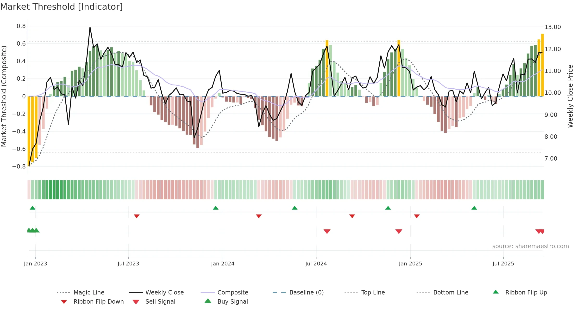 EVCM weekly Market Threshold chart, closing 2025-09-15.