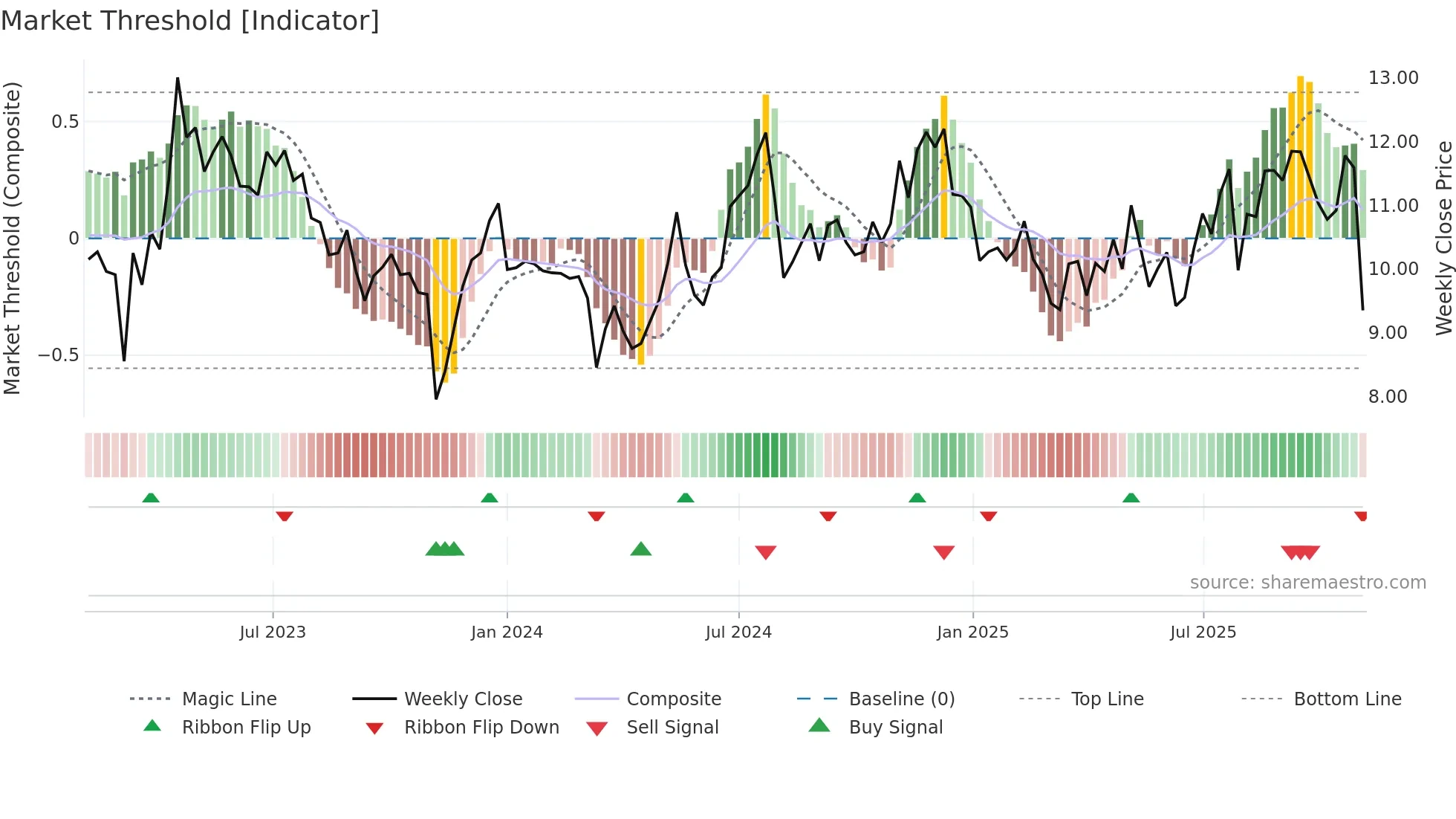 EVCM weekly Market Threshold chart