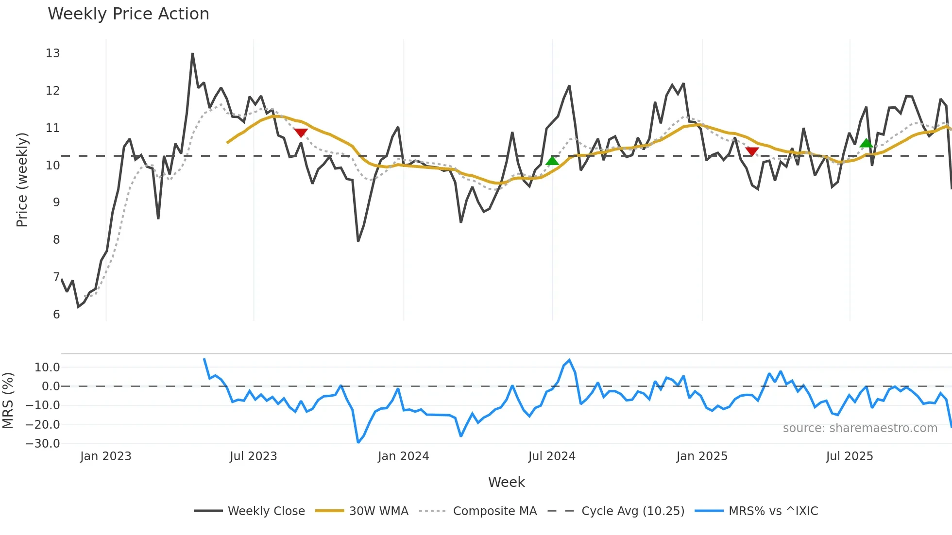 EVCM weekly Price Action chart, closing 2025-11-03