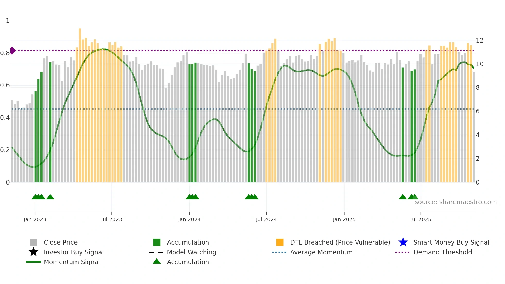 EVCM weekly Smart Money chart