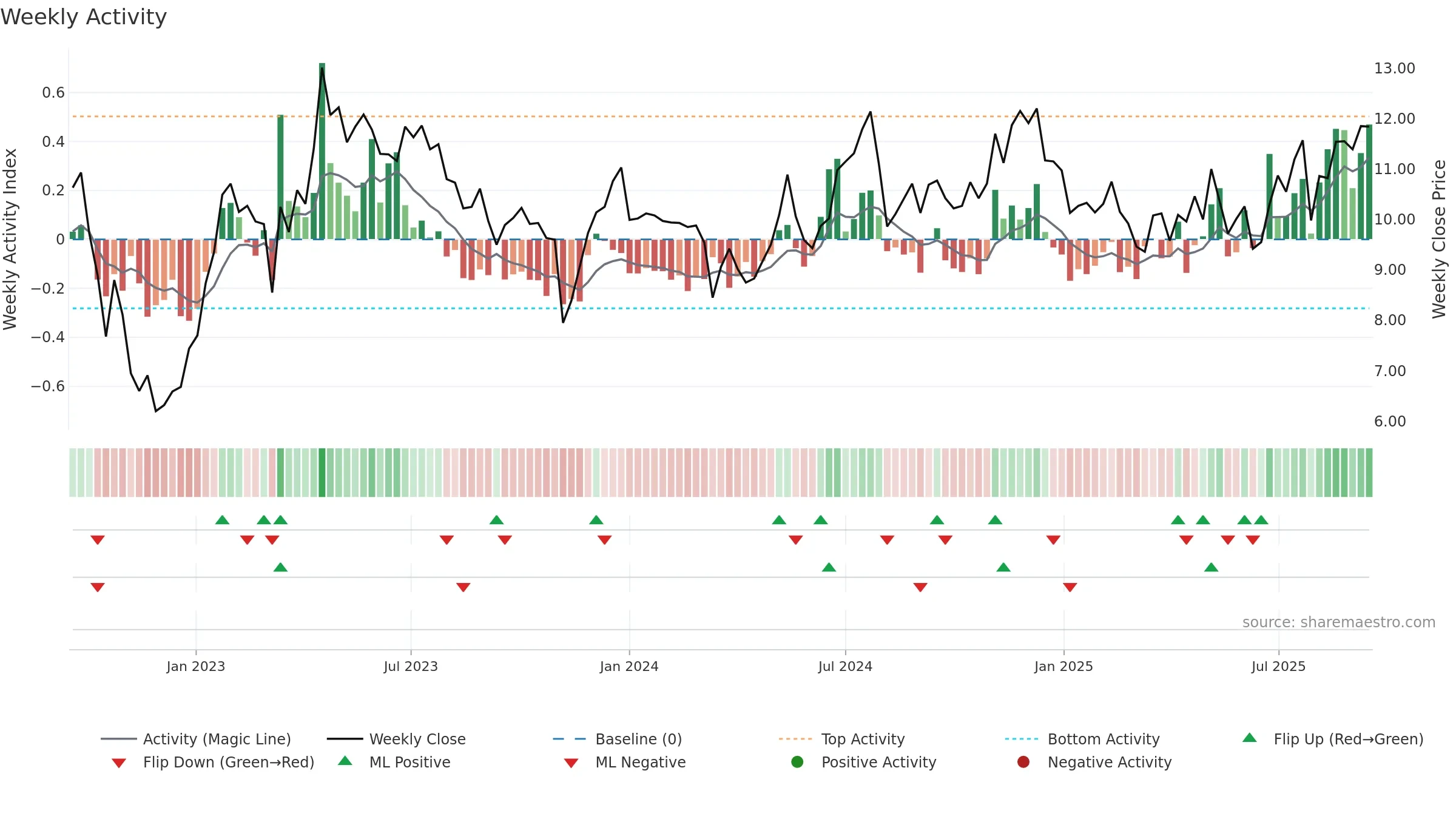 EVCM weekly Activity chart, closing 2025-09-15.