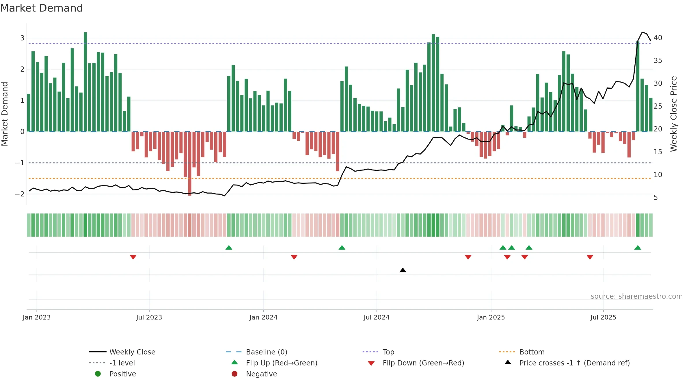 SNX weekly Market Demand chart, closing 2025-09-15.