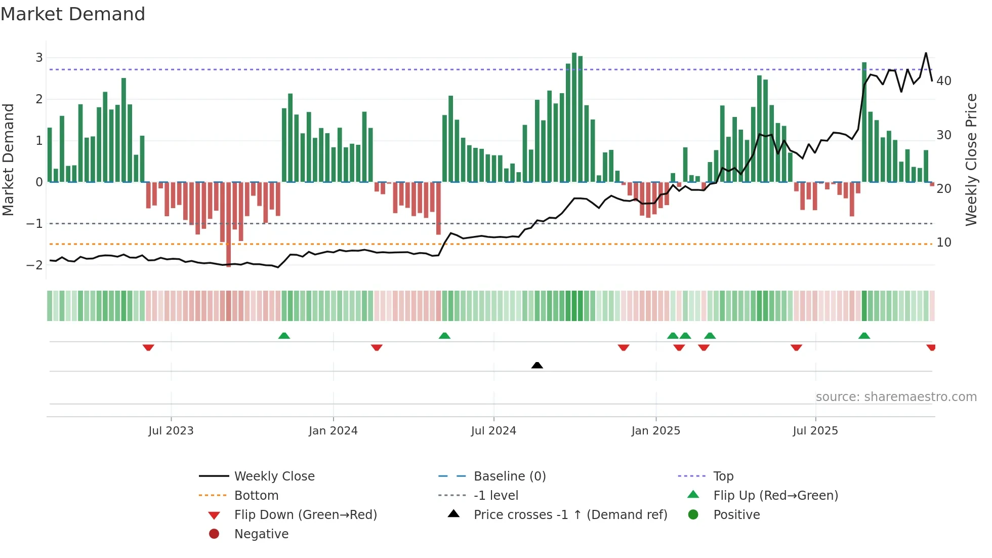 SNX weekly Market Demand chart