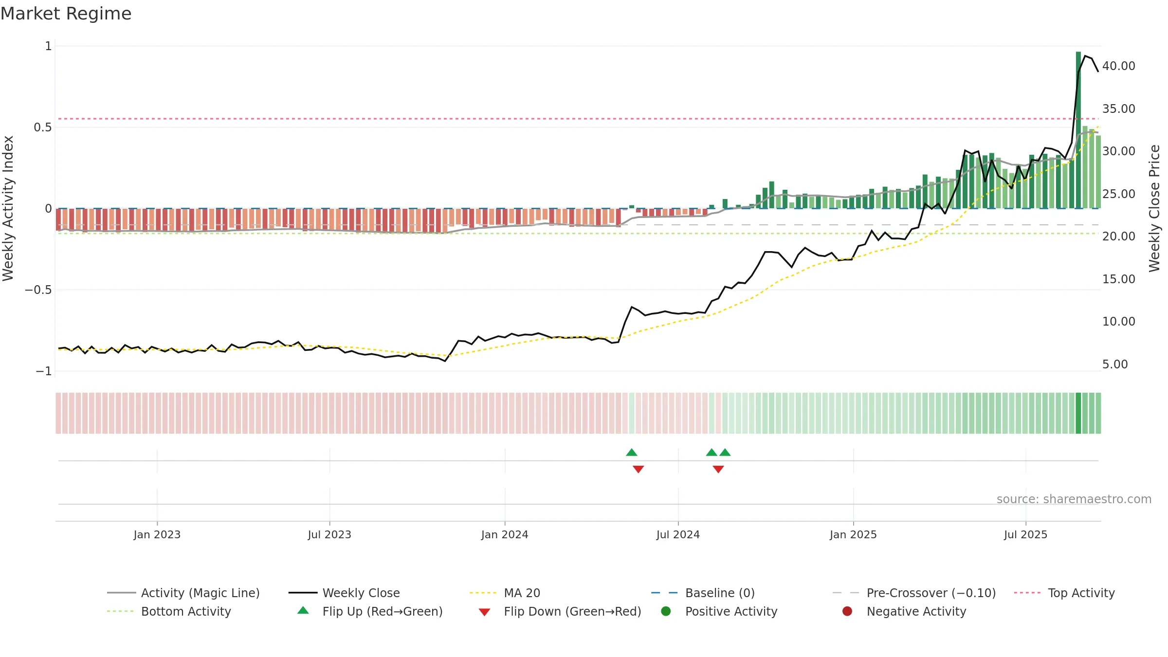 SNX weekly Market Snapshot chart, closing 2025-09-15.