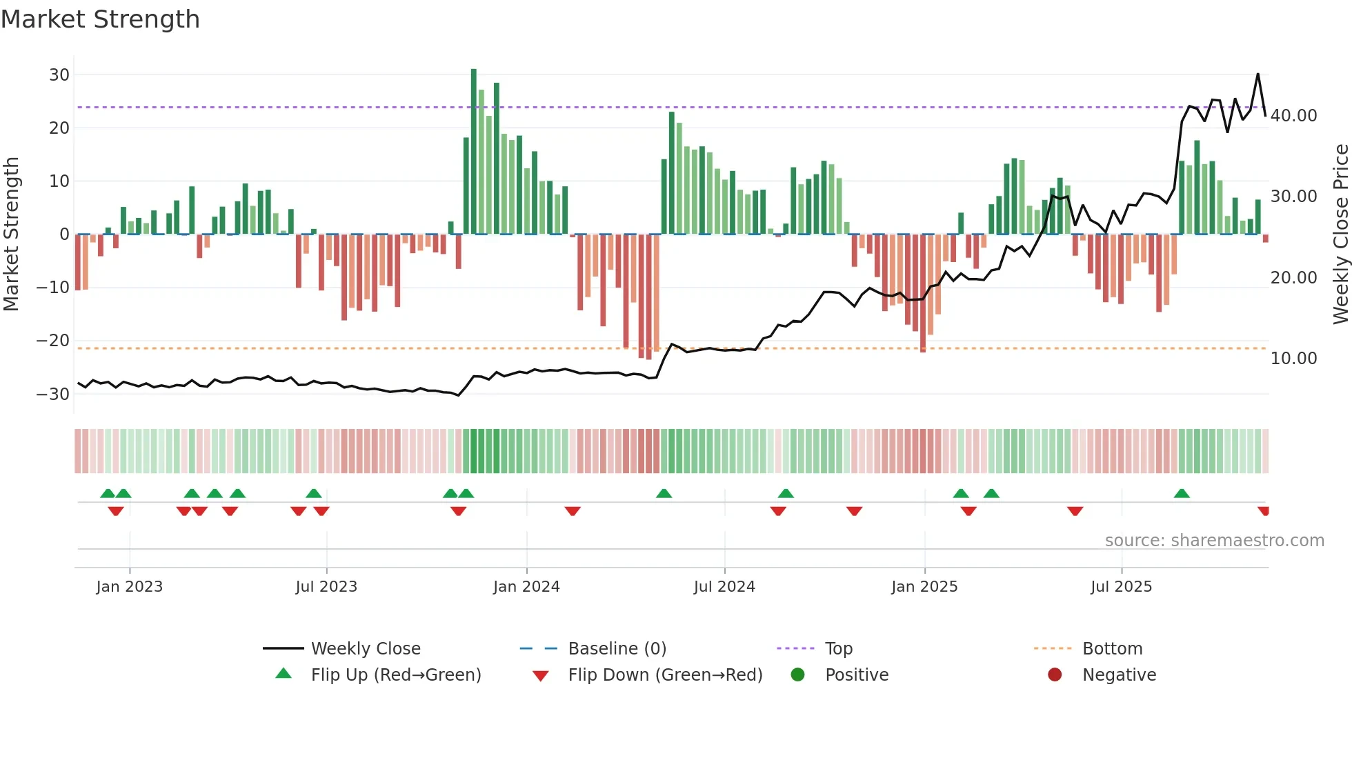 SNX weekly Market Strength chart