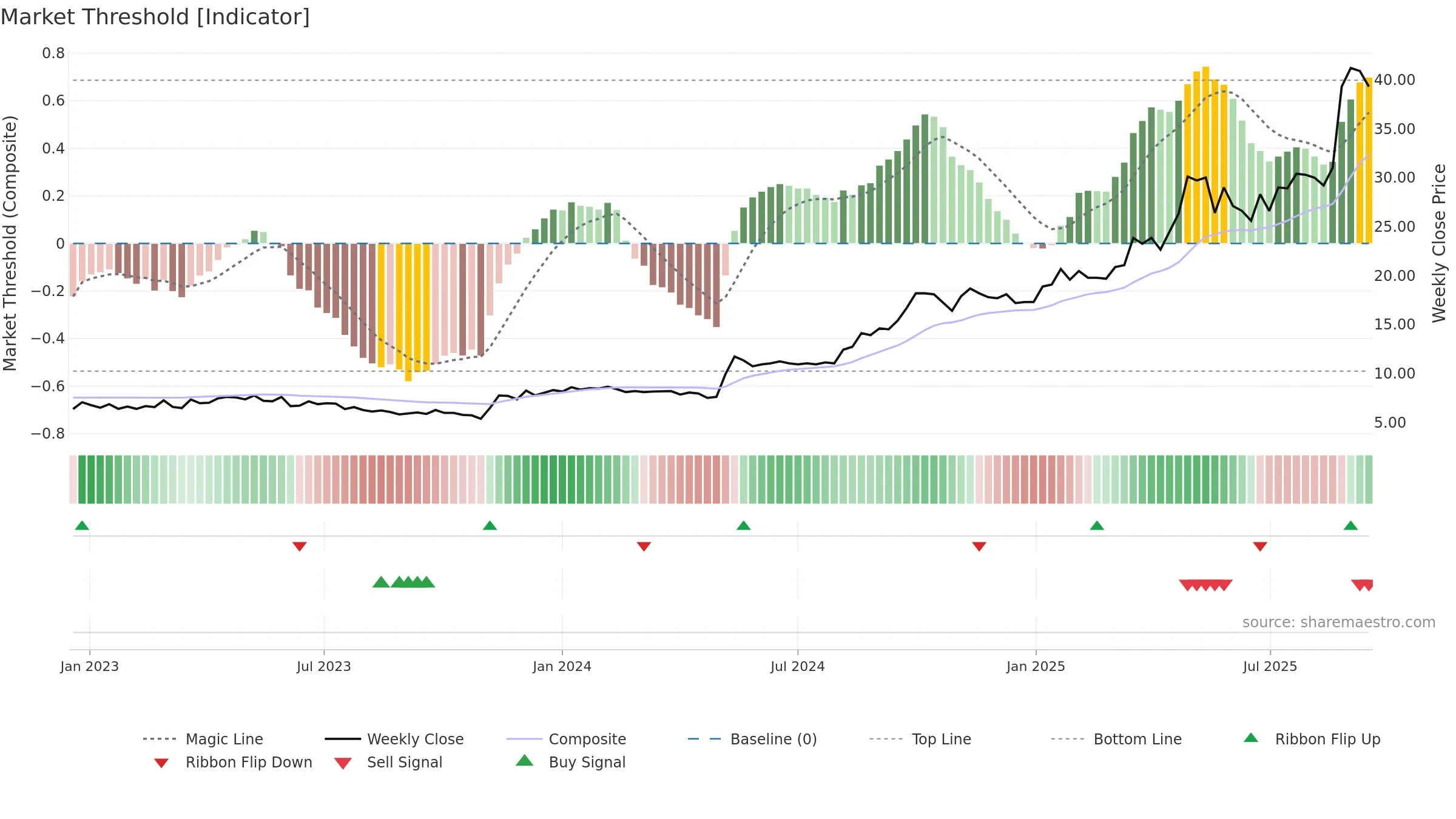 SNX weekly Market Threshold chart, closing 2025-09-15.