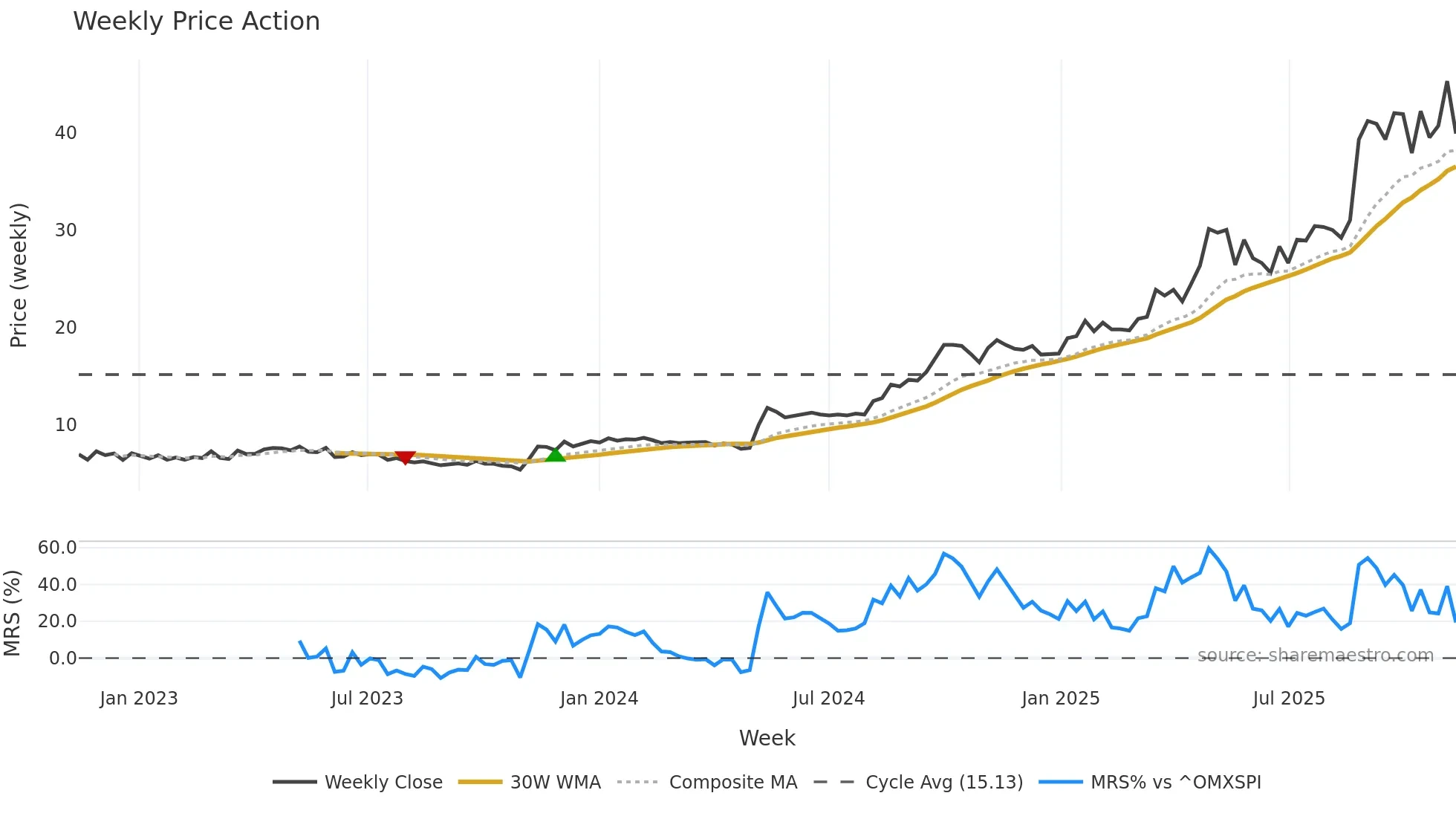 SNX weekly Price Action chart, closing 2025-11-10