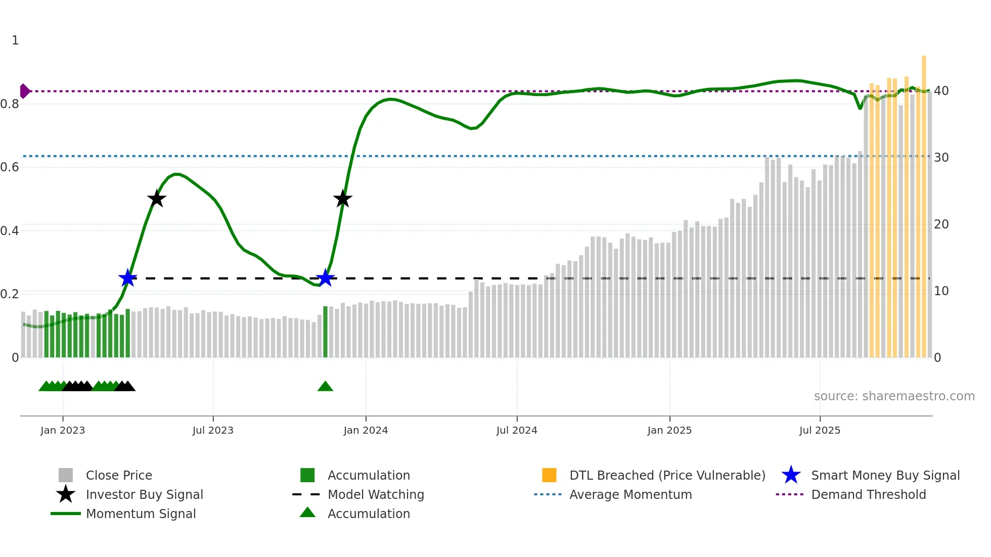 SNX weekly Smart Money chart