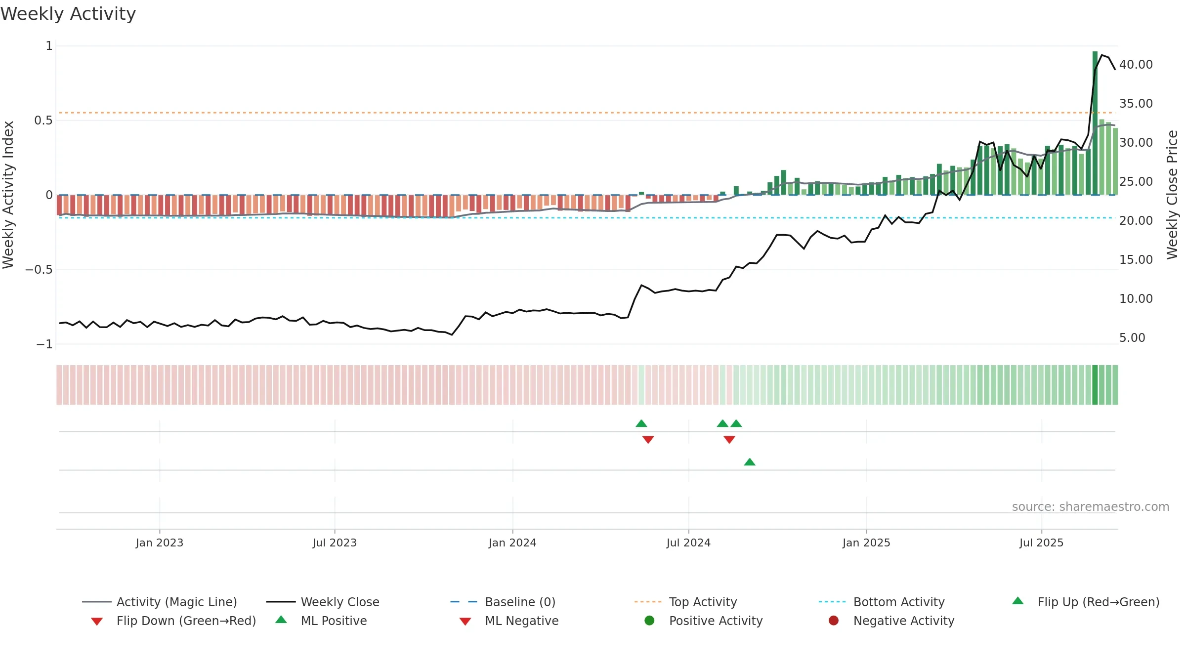 SNX weekly Activity chart, closing 2025-09-15.