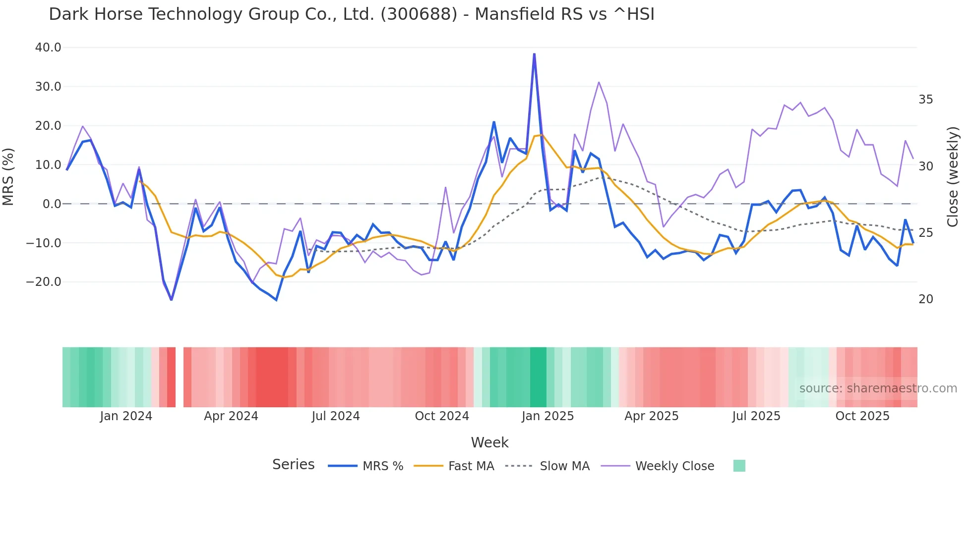 300688 Mansfield Relative Strength chart