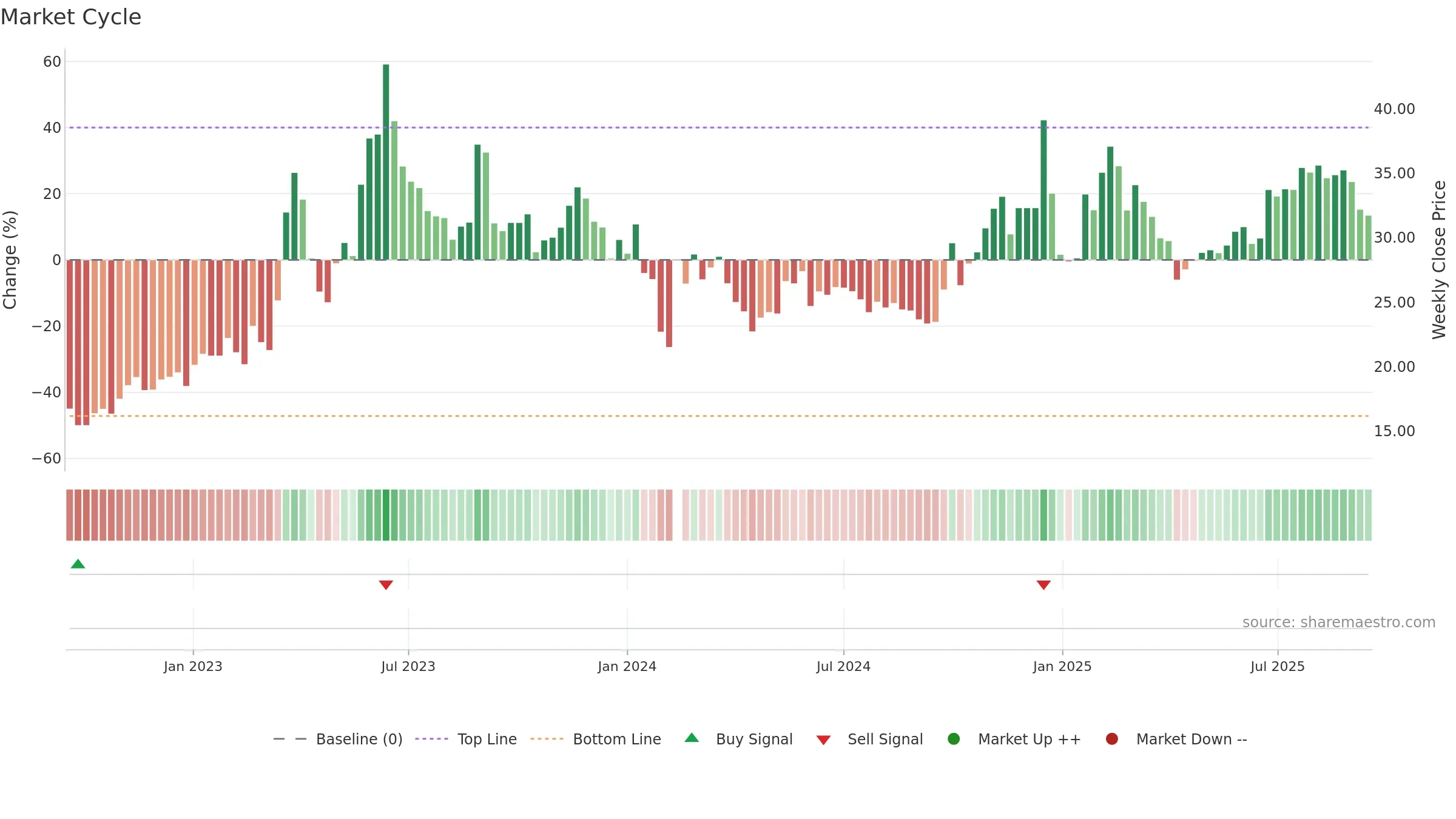 300688 weekly Market Cycle chart, closing 2025-09-15.