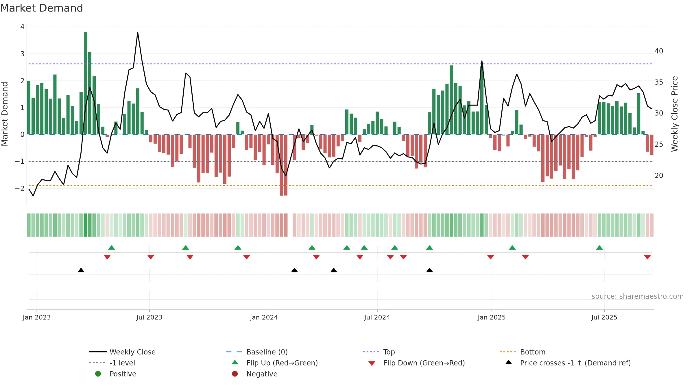 300688 weekly Market Demand chart, closing 2025-09-15.