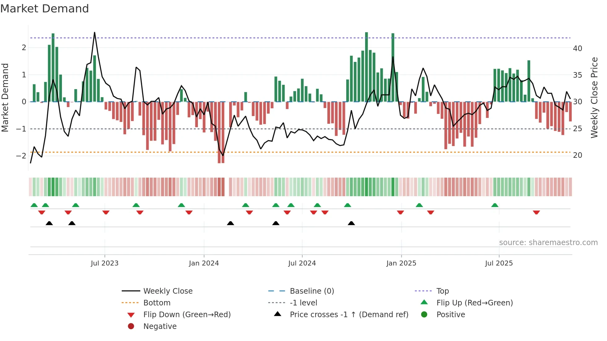 300688 weekly Market Demand chart