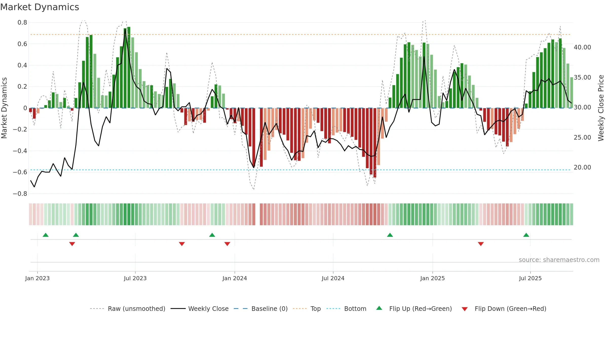 300688 weekly Market Dynamics chart, closing 2025-09-15.