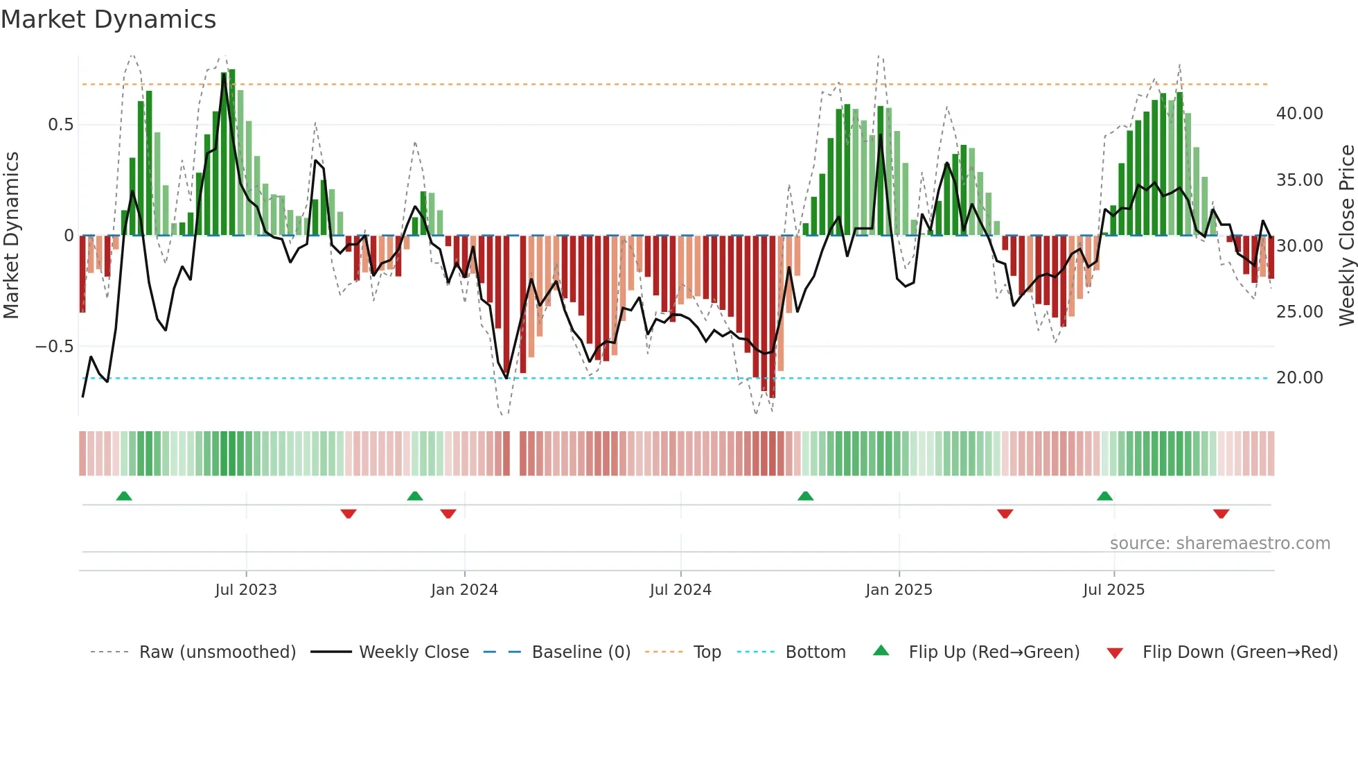 300688 weekly Market Dynamics chart