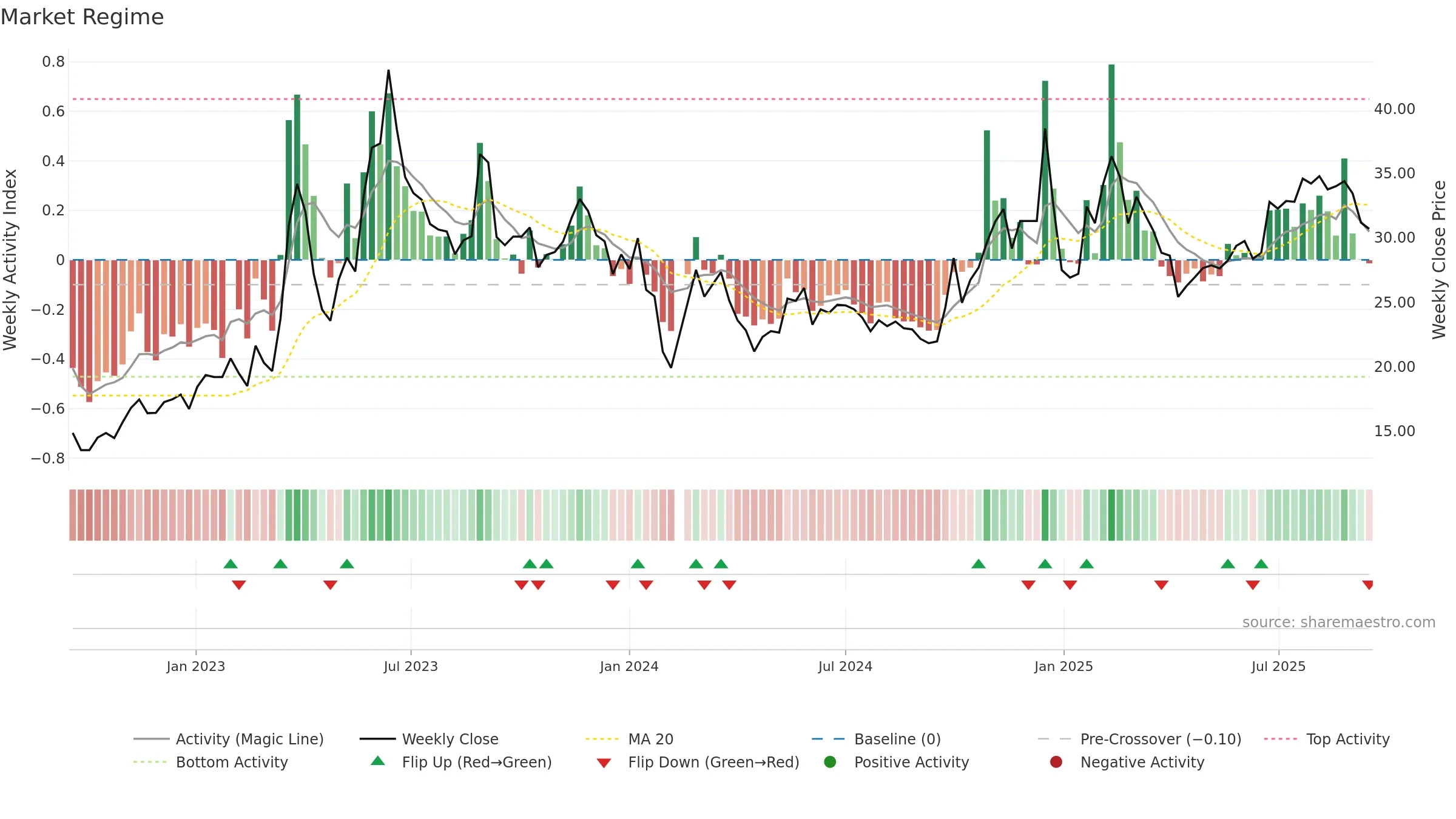 300688 weekly Market Snapshot chart, closing 2025-09-15.